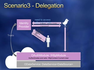 need to access
       x@y.com‟s data
           token: x@y.com




                                             token: x@y.com canread
             canread




Authenticates and sets: HttpContext.Current.User
 