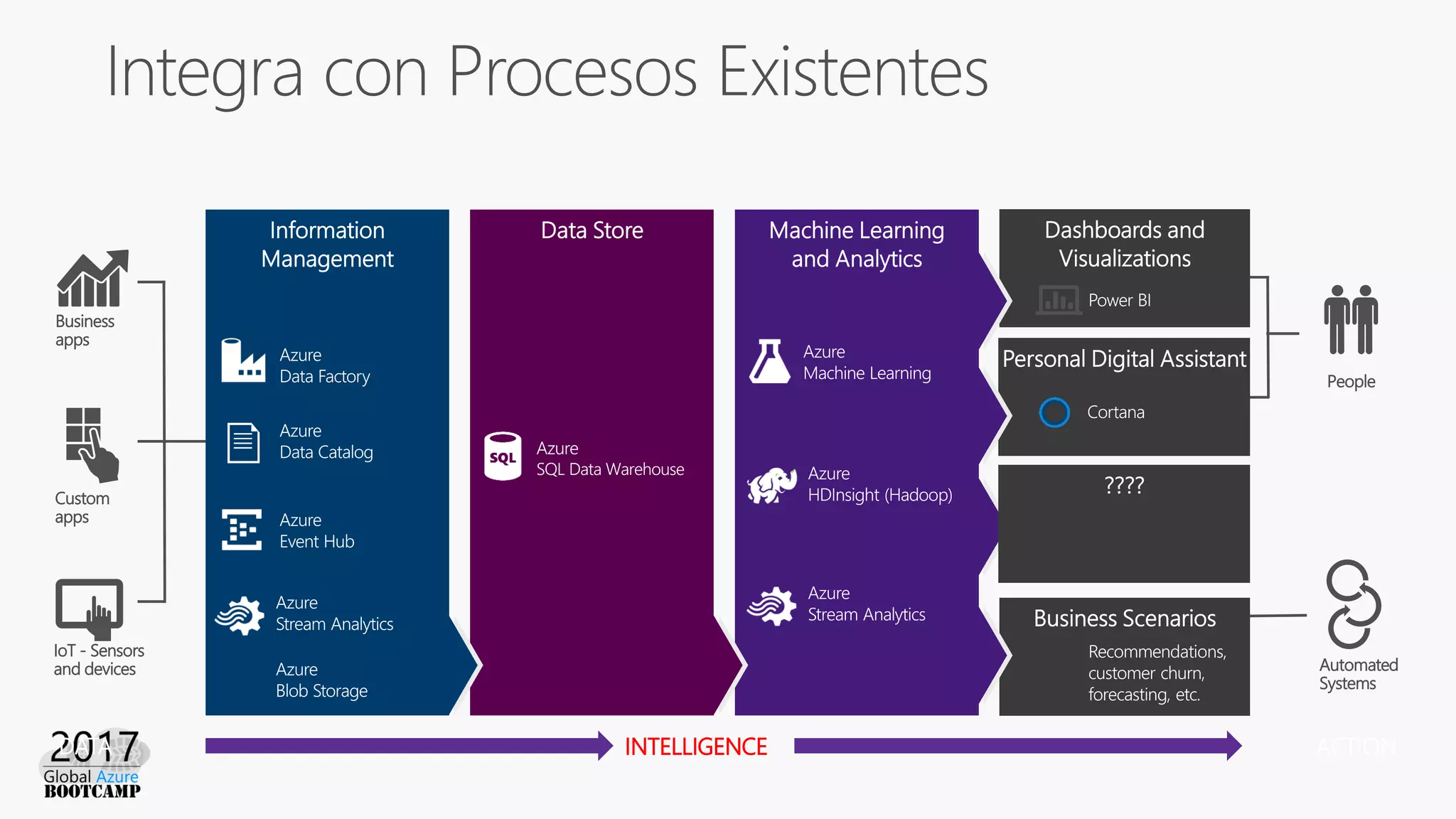 Business
apps
Custom
apps
IoT - Sensors
and devices
INTELLIGENCE
People
Automated
Systems
 