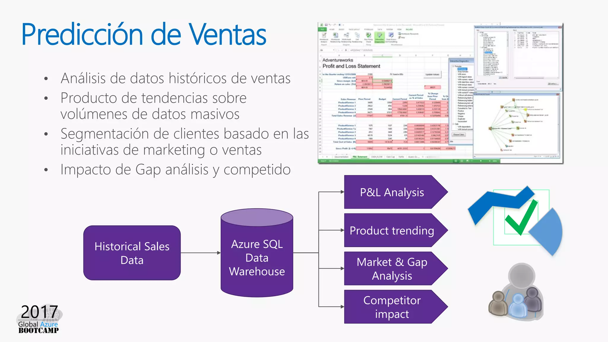 Predicción de Ventas
Historical Sales
Data
Azure SQL
Data
Warehouse
P&L Analysis
Product trending
Market & Gap
Analysis
Competitor
impact
 