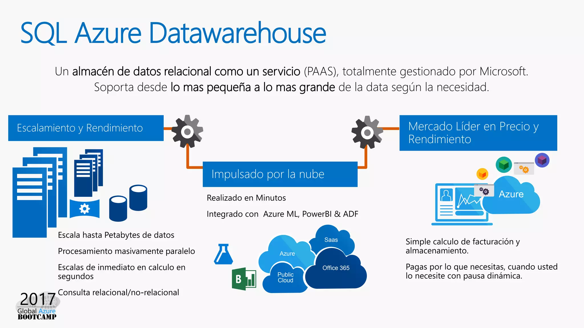 SQL Azure Datawarehouse
Saas
Azure
Public
Cloud
Office 365Office 365
AzureAzure
Un almacén de datos relacional como un servicio (PAAS), totalmente gestionado por Microsoft.
Soporta desde lo mas pequeña a lo mas grande de la data según la necesidad.
 