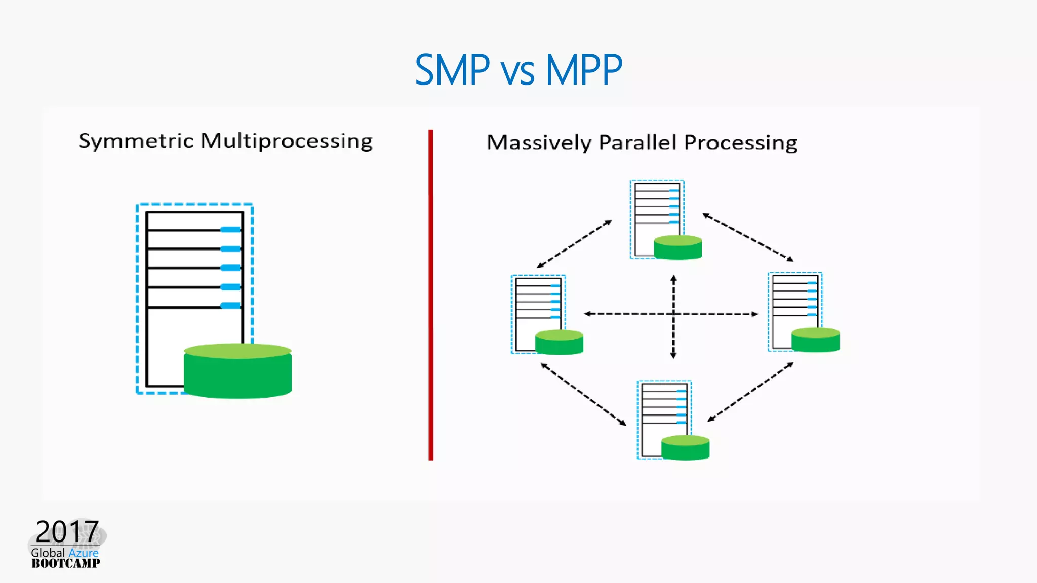 SMP vs MPP
 