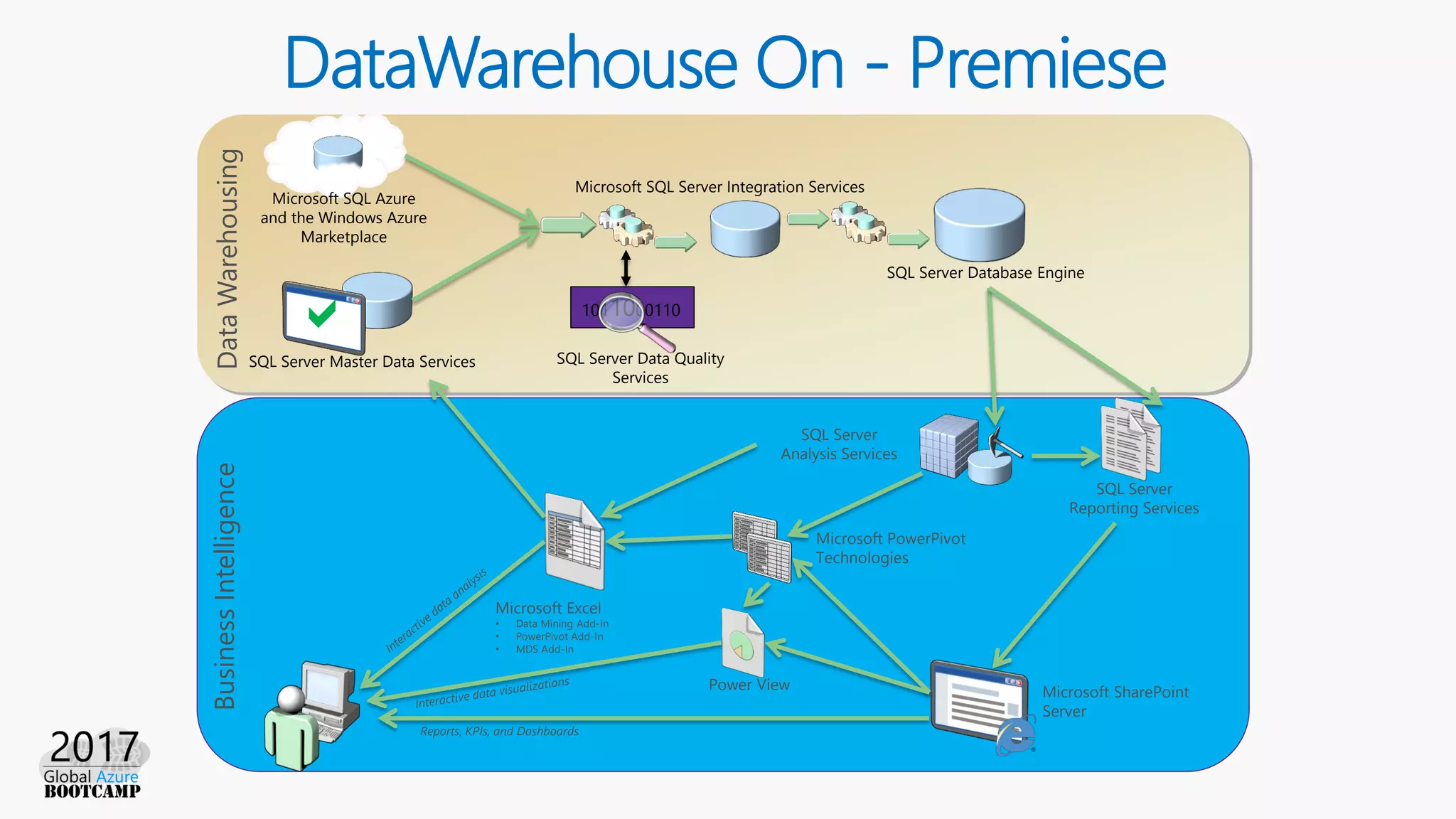 SQL Server
Analysis Services
SQL Server Database Engine
Microsoft SQL Server Integration Services
SQL Server Master Data Services
 1011000110
SQL Server Data Quality
Services
Microsoft SQL Azure
and the Windows Azure
Marketplace
Microsoft SharePoint
Server
Microsoft PowerPivot
Technologies
Microsoft Excel
• Data Mining Add-In
• PowerPivot Add-In
• MDS Add-In
Power View
SQL Server
Reporting Services
Reports, KPIs, and Dashboards
DataWarehousingBusinessIntelligence
DataWarehouse On - Premiese
 