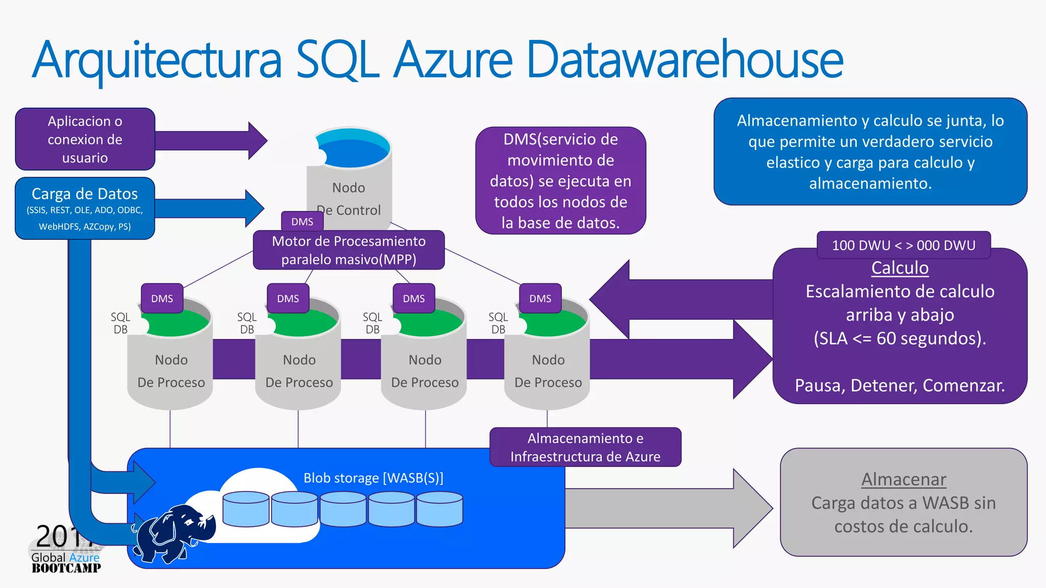 Arquitectura SQL Azure Datawarehouse
Nodo
De Control
Nodo
De Proceso
Nodo
De Proceso
Nodo
De Proceso
Nodo
De Proceso
SQL
DB
SQL
DB
SQL
DB
SQL
DB
Blob storage [WASB(S)]
Calculo
Escalamiento de calculo
arriba y abajo
(SLA <= 60 segundos).
Pausa, Detener, Comenzar.
Almacenar
Carga datos a WASB sin
costos de calculo.
Motor de Procesamiento
paralelo masivo(MPP)
Almacenamiento e
Infraestructura de Azure
100 DWU < > 000 DWU
Almacenamiento y calculo se junta, lo
que permite un verdadero servicio
elastico y carga para calculo y
almacenamiento.
Aplicacion o
conexion de
usuario
Carga de Datos
(SSIS, REST, OLE, ADO, ODBC,
WebHDFS, AZCopy, PS) DMS
DMS DMS DMS DMS
DMS(servicio de
movimiento de
datos) se ejecuta en
todos los nodos de
la base de datos.
 
