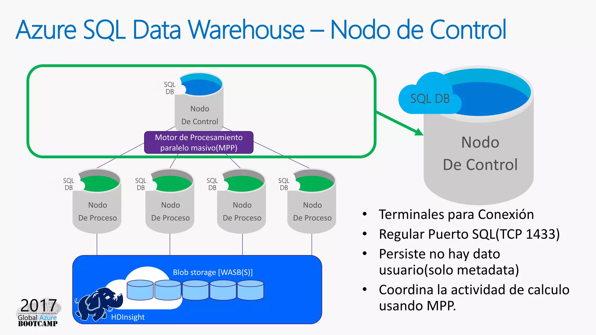 Azure SQL Data Warehouse – Nodo de Control
Nodo
De Control
SQL
DB
Nodo
De Proceso
Nodo
De Proceso
Nodo
De Proceso
Nodo
De Proceso
SQL
DB
SQL
DB
SQL
DB
SQL
DB
Blob storage [WASB(S)]
Motor de Procesamiento
paralelo masivo(MPP)
HDInsight
Nodo
De Control
SQL DB
• Terminales para Conexión
• Regular Puerto SQL(TCP 1433)
• Persiste no hay dato
usuario(solo metadata)
• Coordina la actividad de calculo
usando MPP.
 