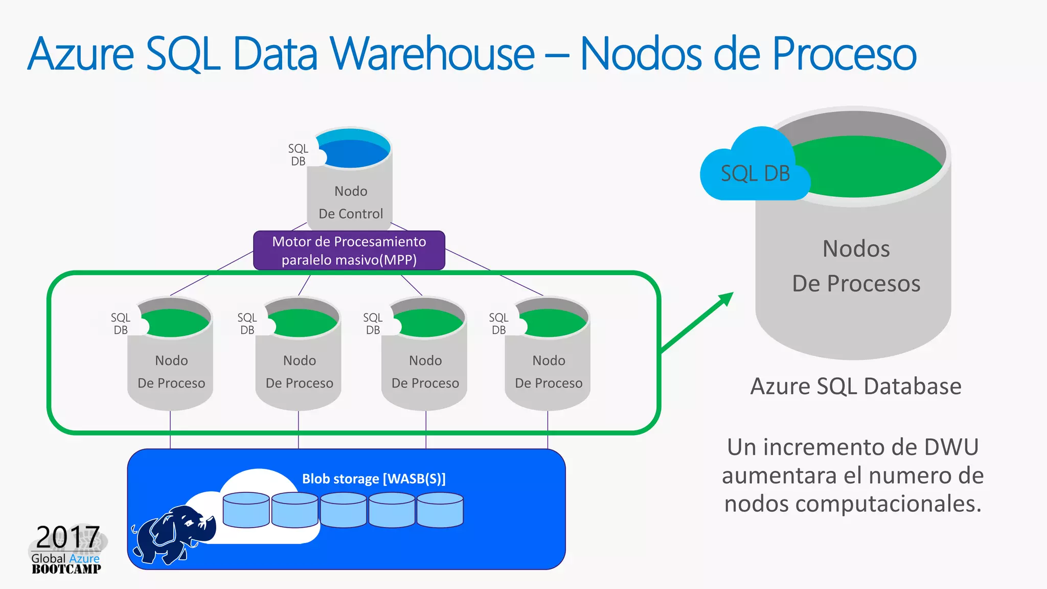 Azure SQL Data Warehouse – Nodos de Proceso
Nodo
De Control
SQL
DB
Nodo
De Proceso
Nodo
De Proceso
Nodo
De Proceso
Nodo
De Proceso
SQL
DB
SQL
DB
SQL
DB
SQL
DB
Blob storage [WASB(S)]
Motor de Procesamiento
paralelo masivo(MPP)
Nodos
De Procesos
Azure SQL Database
SQL DB
Un incremento de DWU
aumentara el numero de
nodos computacionales.
 