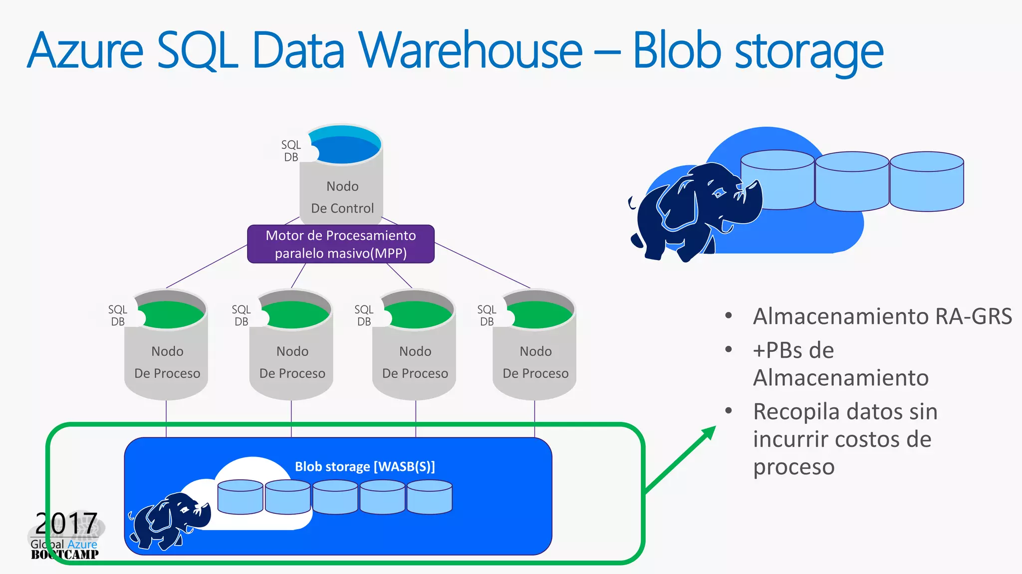 Azure SQL Data Warehouse – Blob storage
Nodo
De Control
SQL
DB
Nodo
De Proceso
Nodo
De Proceso
Nodo
De Proceso
Nodo
De Proceso
SQL
DB
SQL
DB
SQL
DB
SQL
DB
Blob storage [WASB(S)]
Motor de Procesamiento
paralelo masivo(MPP)
• Almacenamiento RA-GRS
• +PBs de
Almacenamiento
• Recopila datos sin
incurrir costos de
proceso
 
