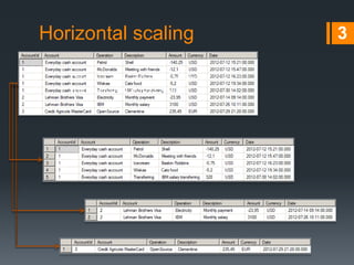 Does not contain the data anymore.
It is distributed across shards.Root
Horizontal scaling 3
 