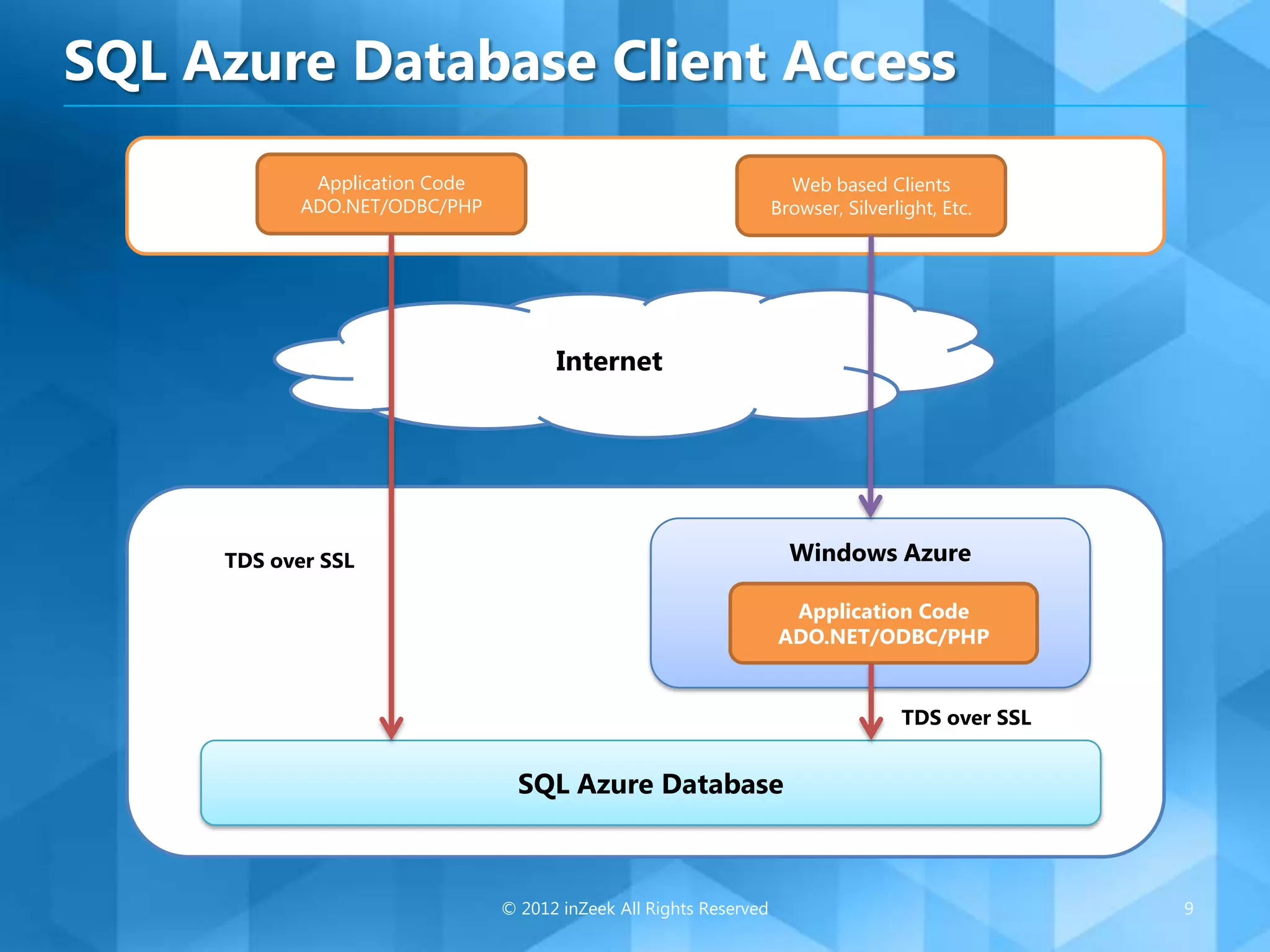 SQL Azure Overview | PPTX