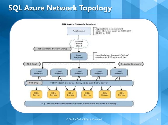 SQL Azure Overview | PPTX