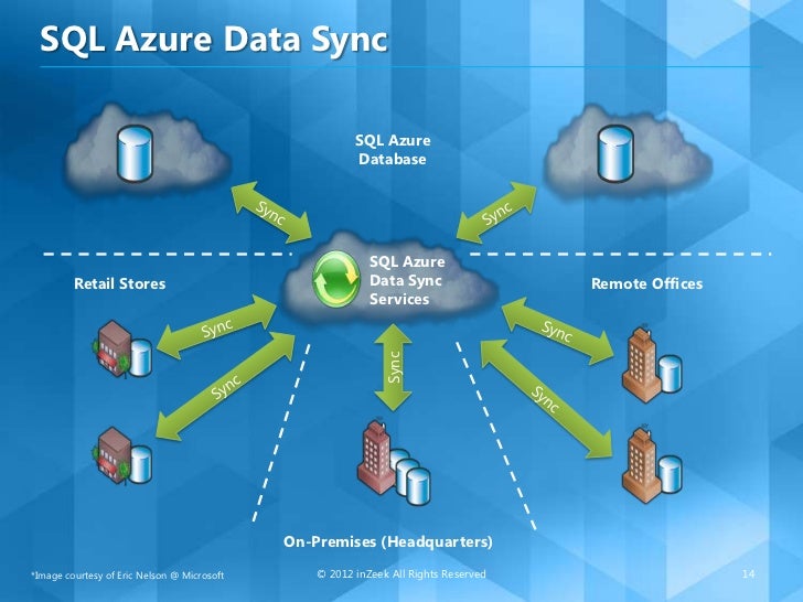 SQL Azure Overview