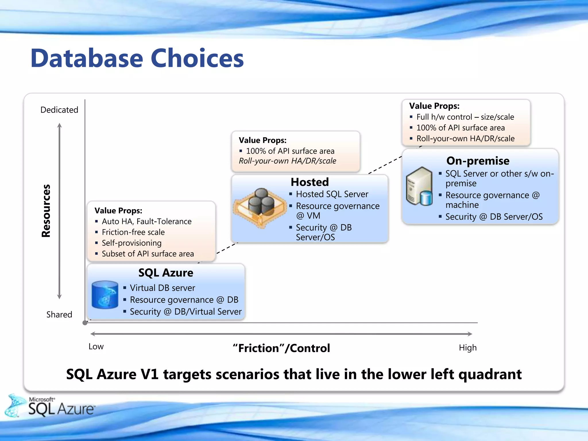 Cloud enables “first mover” advantage by reducing time to build and deploy market.  