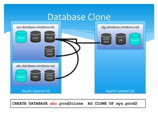 Simple, flexible pricing – “pay as you grow”SQL Server Report Server(on-premises)T-SQL (TDS)T-SQL (TDS)SQL AzureDatabase- AD Federation (LiveId /AppFabric AC)