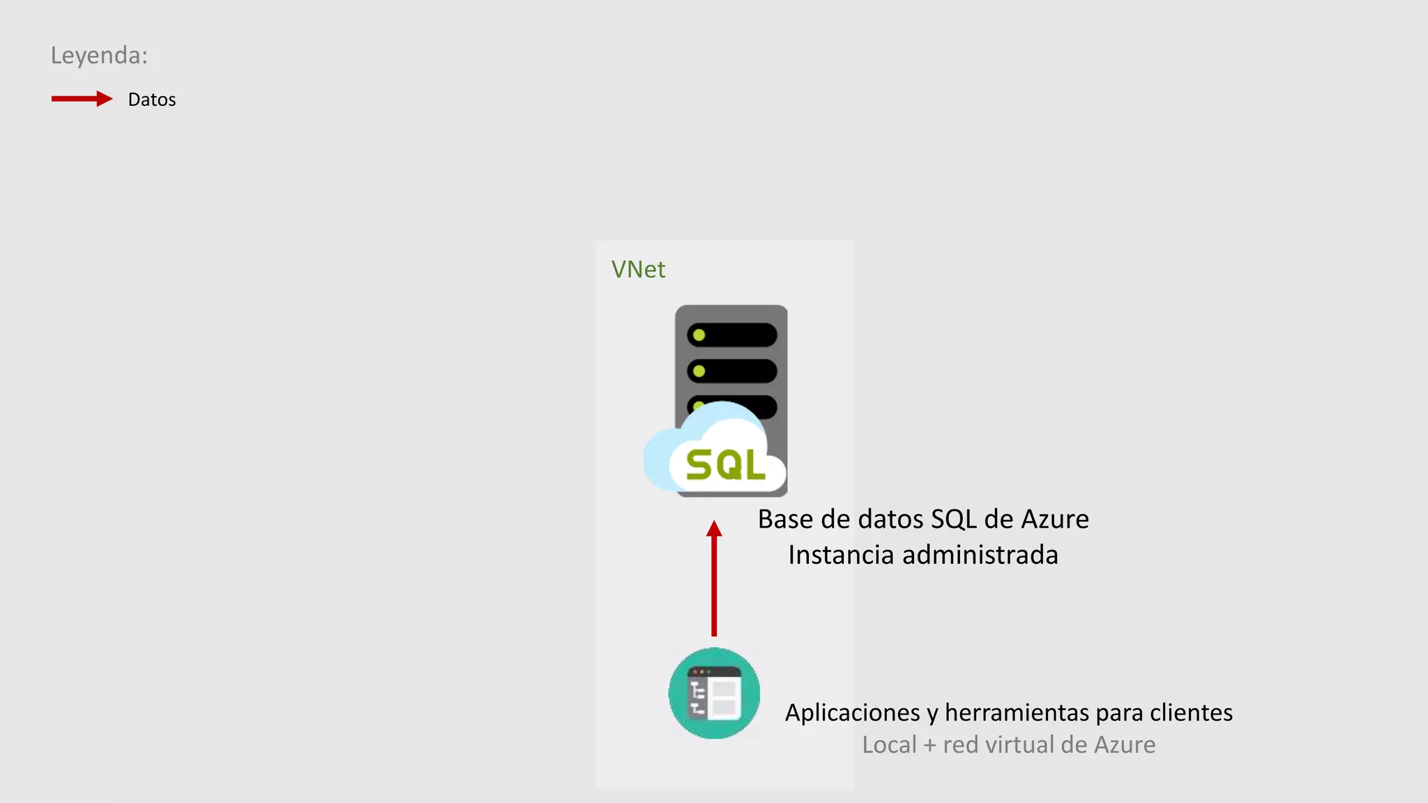 Aplicaciones y herramientas para clientes
Local + red virtual de Azure
Base de datos SQL de Azure
Instancia administrada
VNet
Leyenda:
Datos
 