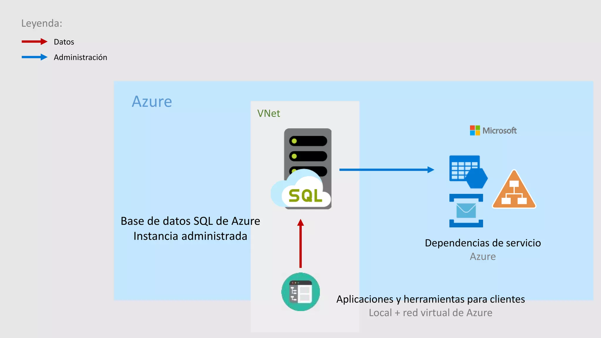 Aplicaciones y herramientas para clientes
Local + red virtual de Azure
Dependencias de servicio
Azure
Base de datos SQL de Azure
Instancia administrada
Azure
VNet
Leyenda:
Datos
Administración
 