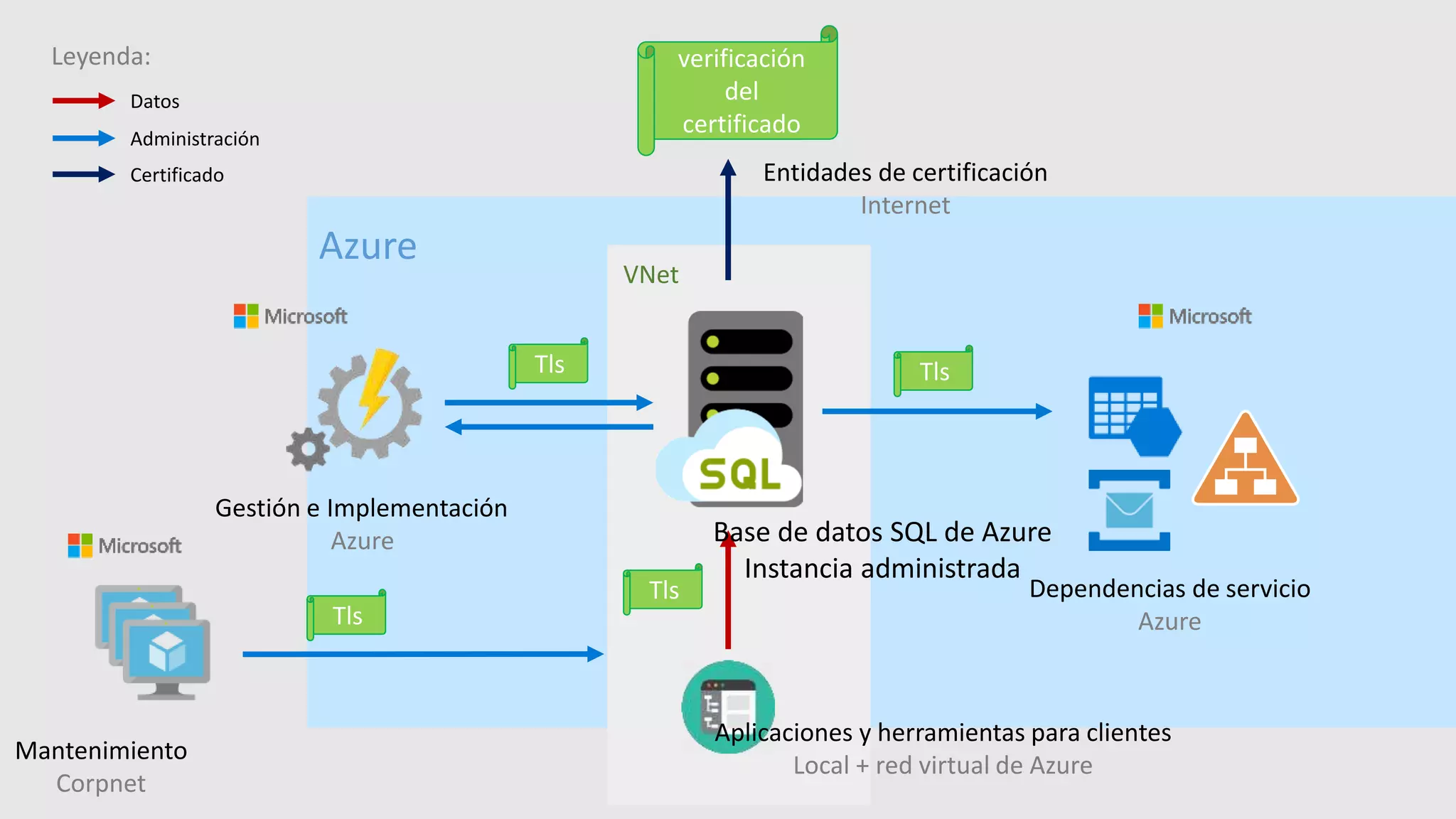 Aplicaciones y herramientas para clientes
Local + red virtual de Azure
Dependencias de servicio
Azure
Gestión e Implementación
Azure Base de datos SQL de Azure
Instancia administrada
verificación
del
certificado
Entidades de certificación
Internet
Tls Tls
Tls
Tls
Mantenimiento
Corpnet
Azure
VNet
Leyenda:
Datos
Administración
Certificado
 