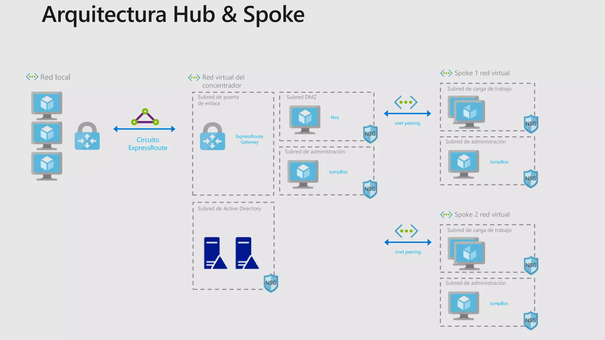 Red local
Subred de administración
Subred de Active Directory
Red virtual del
concentrador
Subred de puerta
de enlace
JumpBox
ExpressRoute
Gateway
Subred DMZ
Nva
Subred de administración
Spoke 1 red virtual
JumpBox
Subred de carga de trabajo
Subred de administración
Spoke 2 red virtual
JumpBox
Subred de carga de trabajo
Circuito
ExpressRoute
vnet peering
vnet peering
 