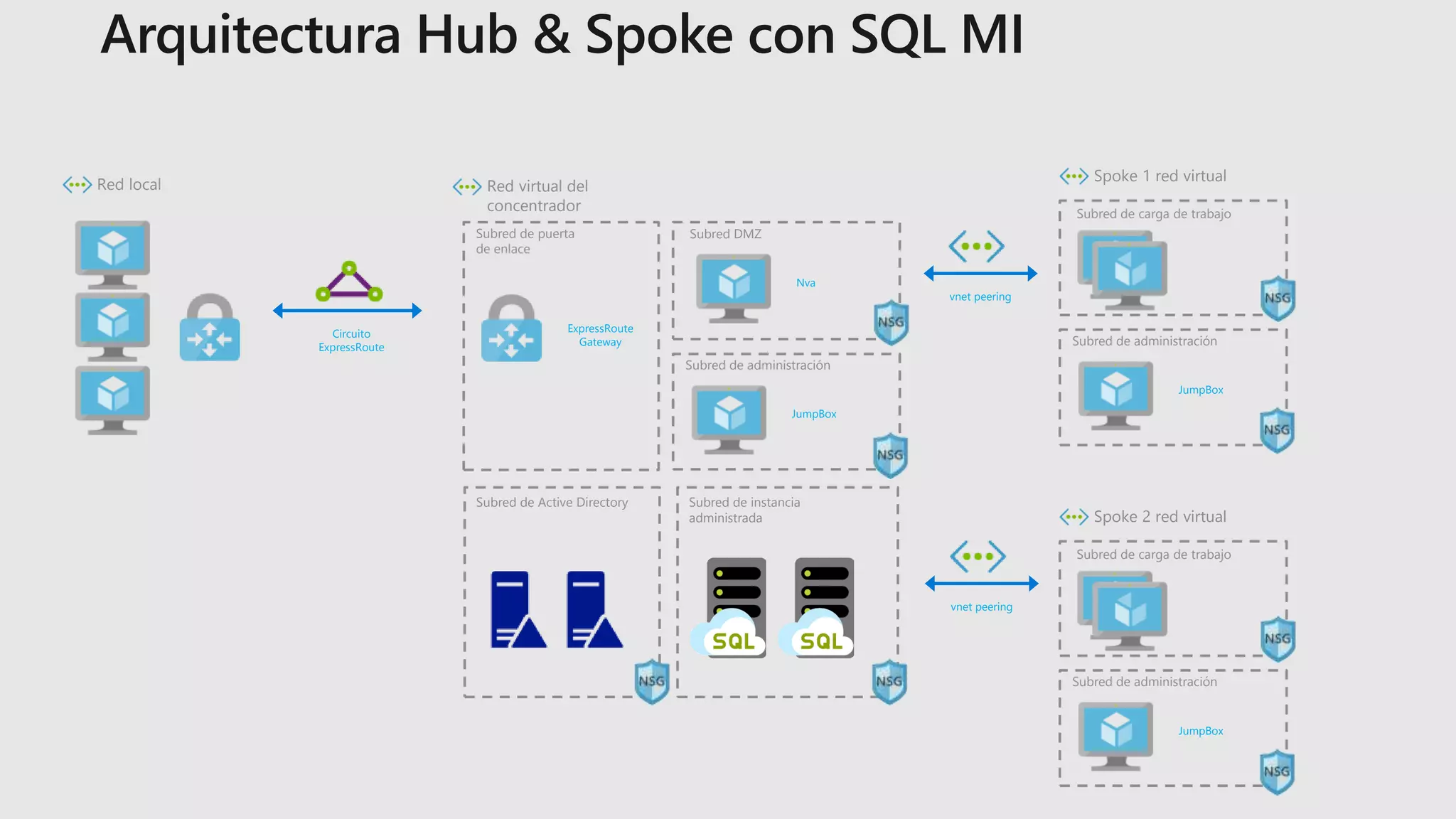 Red local
Subred de administración
Subred de Active Directory
Red virtual del
concentrador
Subred de puerta
de enlace
JumpBox
ExpressRoute
Gateway
Subred DMZ
Nva
Subred de administración
Spoke 1 red virtual
JumpBox
Subred de carga de trabajo
Subred de administración
Spoke 2 red virtual
JumpBox
Subred de carga de trabajo
Circuito
ExpressRoute
vnet peering
vnet peering
Subred de instancia
administrada
 