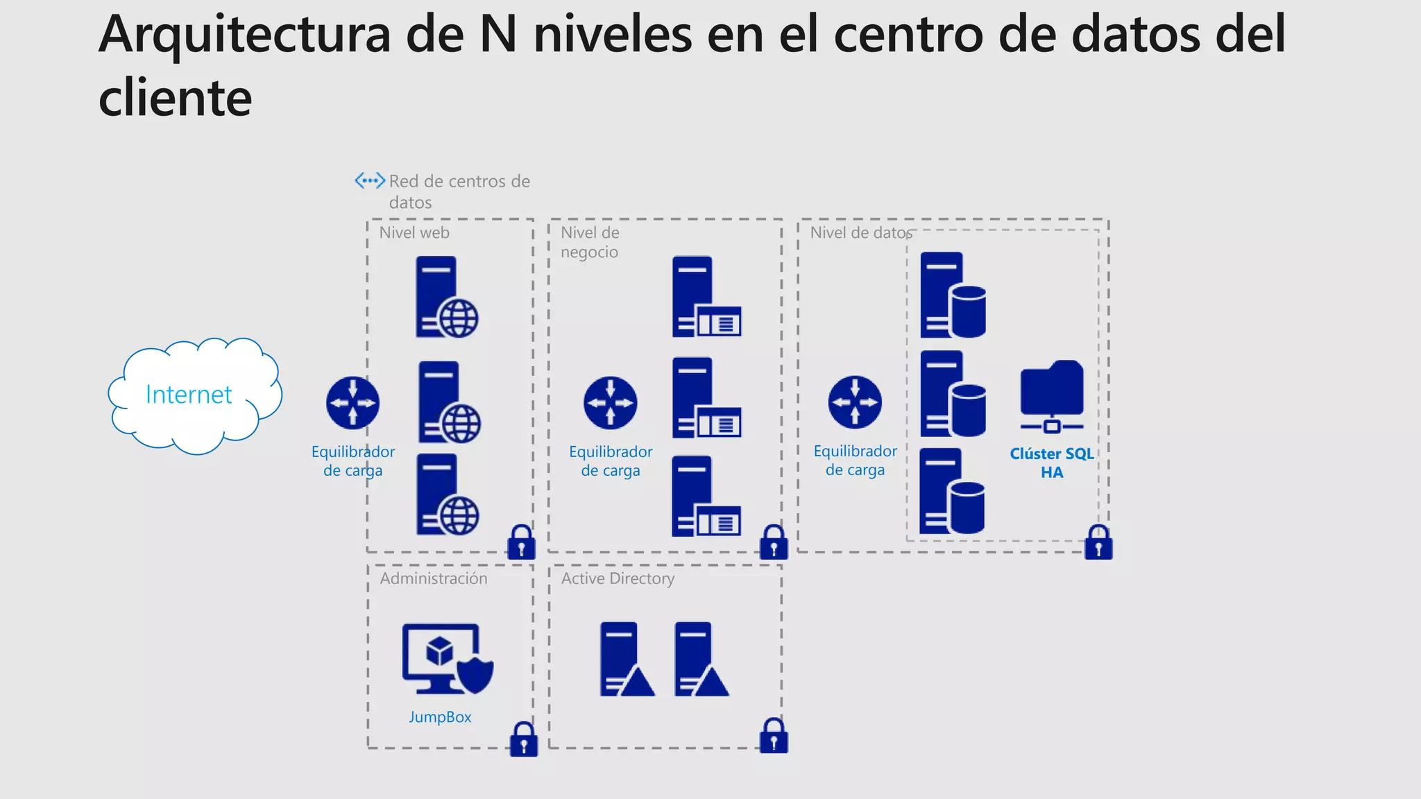 Red de centros de
datos
Nivel web
Internet
Equilibrador
de carga
Nivel de
negocio
Nivel de datos
Administración Active Directory
JumpBox
Clúster SQL
HA
Equilibrador
de carga
Equilibrador
de carga
 