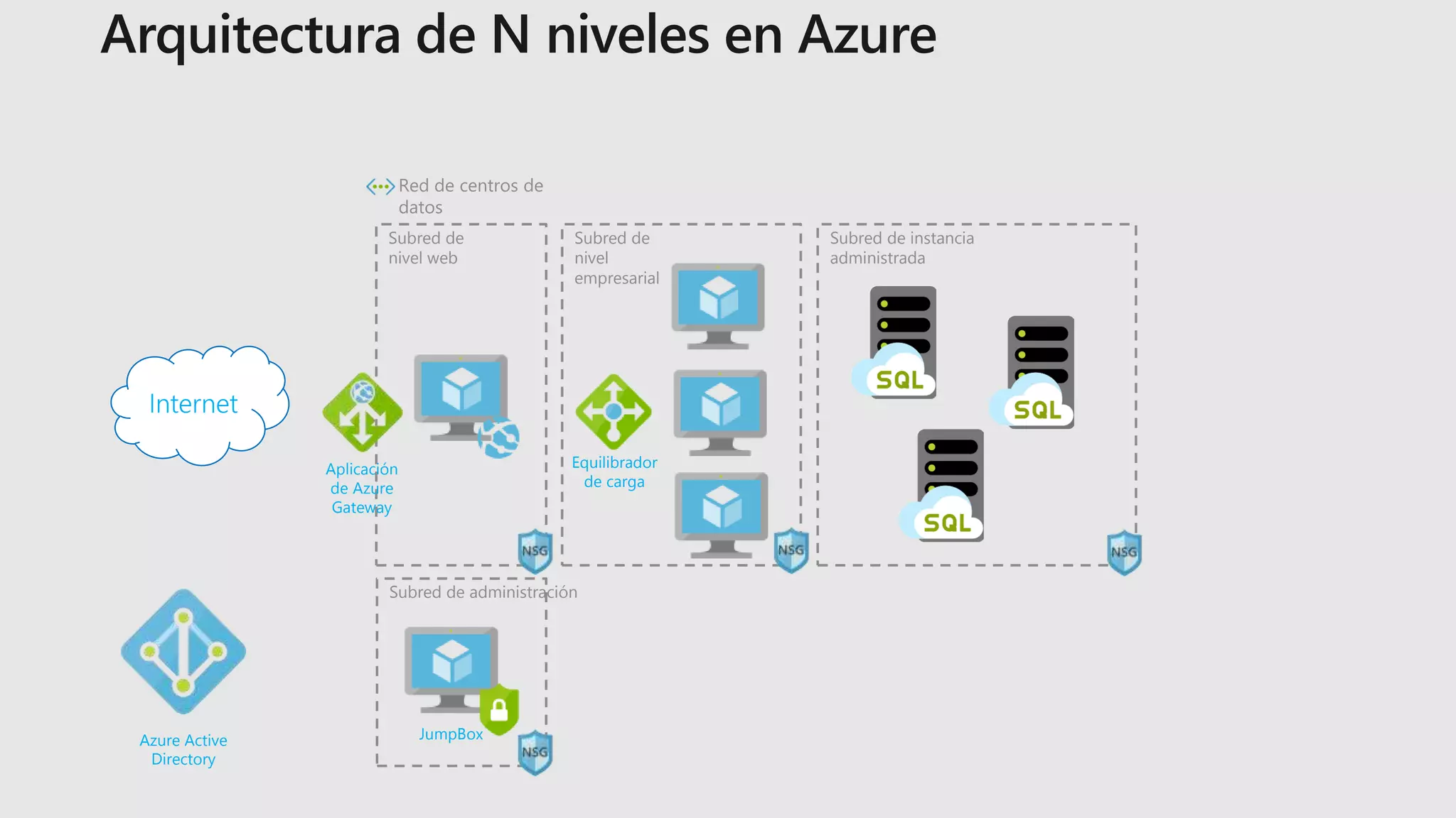 Red de centros de
datos
Subred de
nivel web
Internet
Aplicación
de Azure
Gateway
Subred de
nivel
empresarial
Subred de instancia
administrada
Subred de administración
JumpBox
Equilibrador
de carga
Azure Active
Directory
 