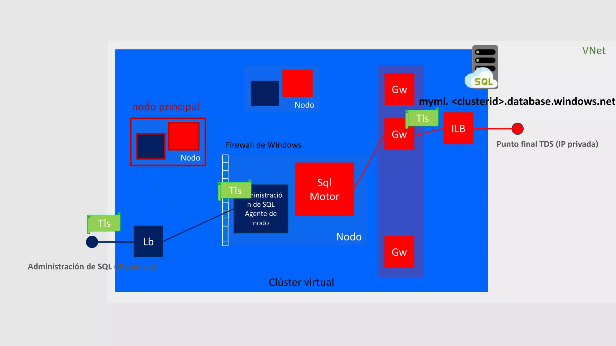 Clúster virtual
VNet
Nodo
Punto final TDS (IP privada)
Sql
MotorAdministració
n de SQL
Agente de
nodo
Lb
ILB
Gw
Gw
Gw
mymi. <clusterid>.database.windows.net
Tls
Tls
Tls
Firewall de Windows
Administración de SQL (IP pública)
Nodonodo principal
Nodo
 