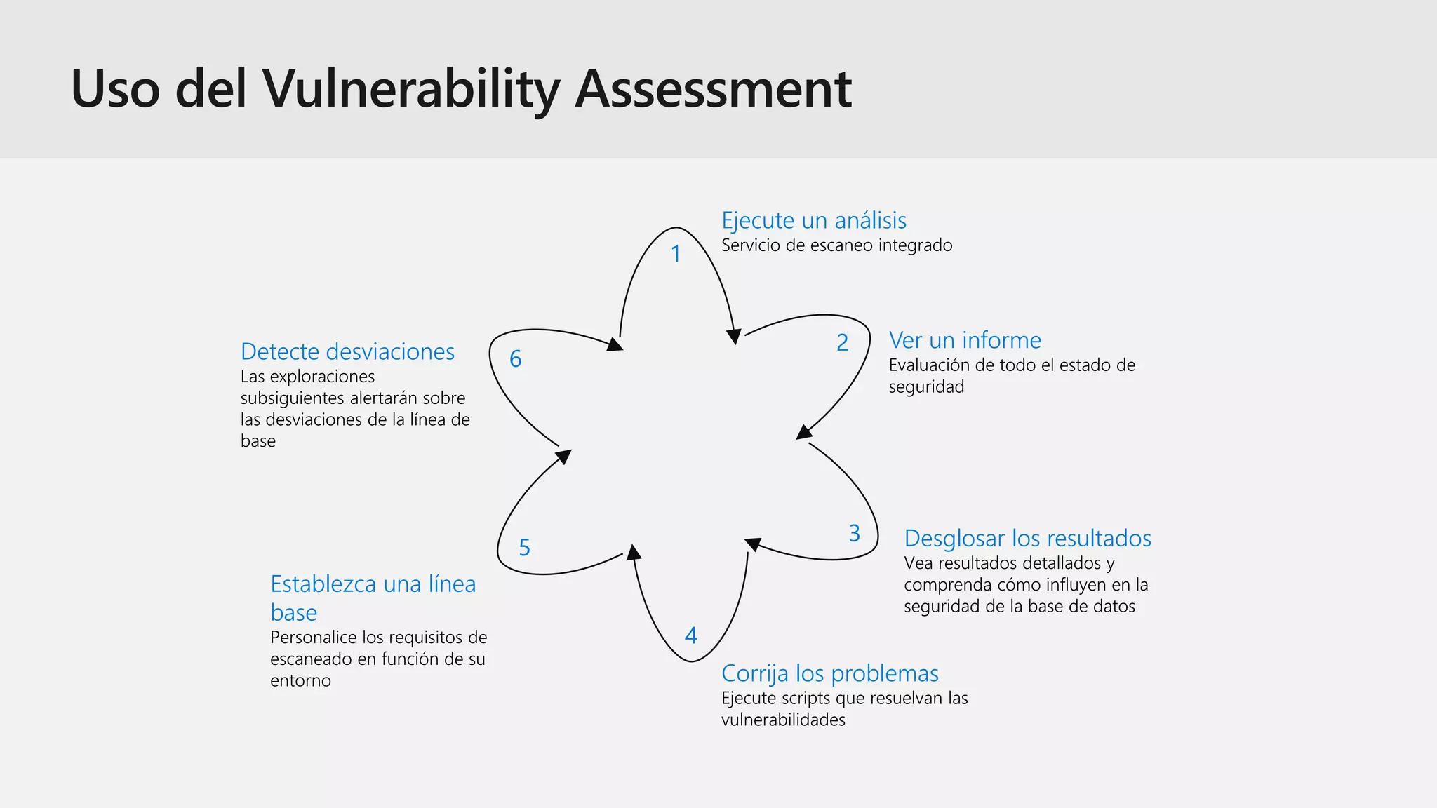 Ejecute un análisis
Ver un informe
Desglosar los resultados
Corrija los problemas
Establezca una línea
base
Detecte desviaciones
1
2
3
4
5
6
 