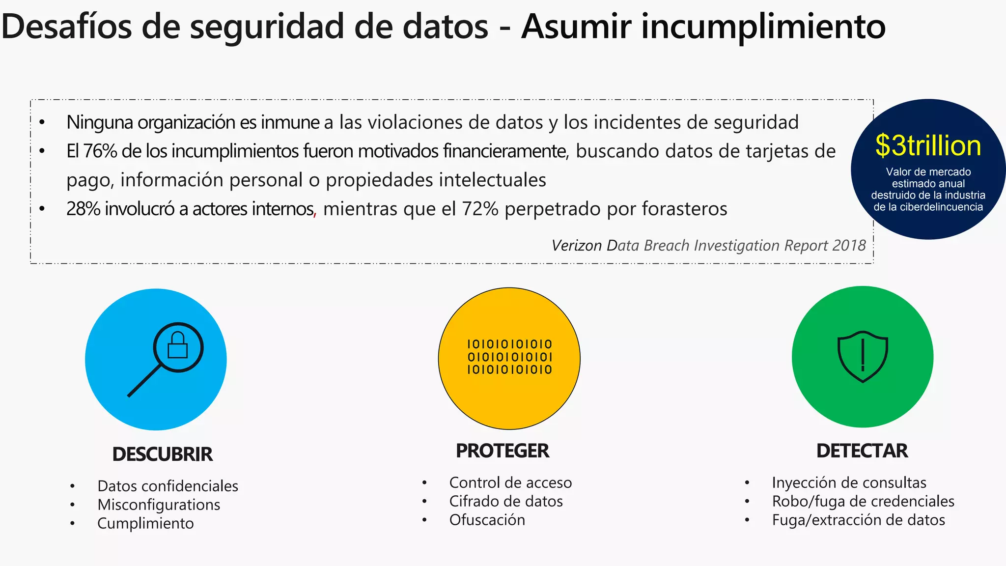 a las violaciones de datos y los incidentes de seguridad
, buscando datos de tarjetas de
pago, información personal o propiedades intelectuales
, mientras que el 72% perpetrado por forasteros
Verizon Data Breach Investigation Report 2018
$3trillion
Valor de mercado
estimado anual
destruido de la industria
de la ciberdelincuencia
DETECTAR
• Inyección de consultas
• Robo/fuga de credenciales
• Fuga/extracción de datos
PROTEGER
• Control de acceso
• Cifrado de datos
• Ofuscación
DESCUBRIR
• Datos confidenciales
• Misconfigurations
• Cumplimiento
 