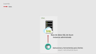 Aplicaciones y herramientas para clientes
Local + red virtual de Azure
Base de datos SQL de Azure
Instancia administrada
VNet
Leyenda:
Datos
 