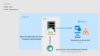 Aplicaciones y herramientas para clientes
Local + red virtual de Azure
Dependencias de servicio
Azure
Base de datos SQL de Azure
Instancia administrada
Azure
VNet
Leyenda:
Datos
Administración
 