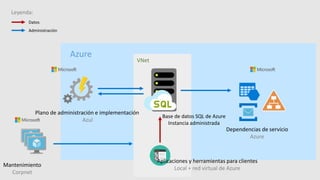 Aplicaciones y herramientas para clientes
Local + red virtual de Azure
Dependencias de servicio
Azure
Plano de administración e implementación
Azul
Base de datos SQL de Azure
Instancia administrada
Mantenimiento
Corpnet
Azure
VNet
Leyenda:
Datos
Administración
 