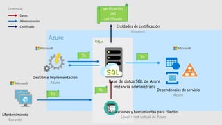 Aplicaciones y herramientas para clientes
Local + red virtual de Azure
Dependencias de servicio
Azure
Gestión e Implementación
Azure Base de datos SQL de Azure
Instancia administrada
verificación
del
certificado
Entidades de certificación
Internet
Tls Tls
Tls
Tls
Mantenimiento
Corpnet
Azure
VNet
Leyenda:
Datos
Administración
Certificado
 