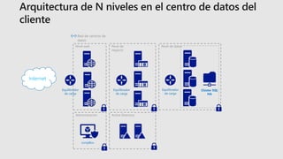 Red de centros de
datos
Nivel web
Internet
Equilibrador
de carga
Nivel de
negocio
Nivel de datos
Administración Active Directory
JumpBox
Clúster SQL
HA
Equilibrador
de carga
Equilibrador
de carga
 