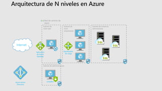 Red de centros de
datos
Subred de
nivel web
Internet
Aplicación
de Azure
Gateway
Subred de
nivel
empresarial
Subred de instancia
administrada
Subred de administración
JumpBox
Equilibrador
de carga
Azure Active
Directory
 