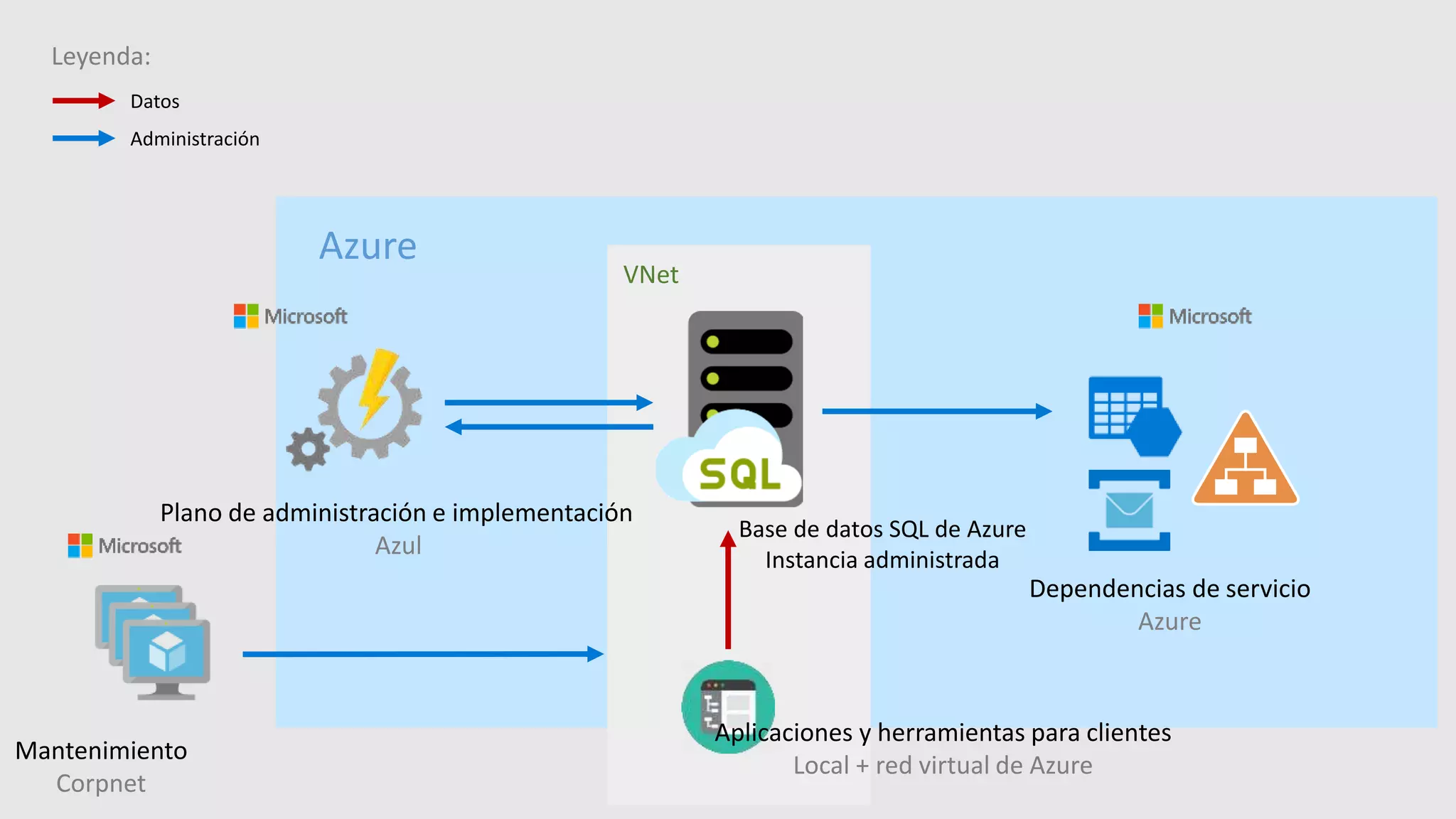 Aplicaciones y herramientas para clientes
Local + red virtual de Azure
Dependencias de servicio
Azure
Plano de administración e implementación
Azul
Base de datos SQL de Azure
Instancia administrada
Mantenimiento
Corpnet
Azure
VNet
Leyenda:
Datos
Administración
 