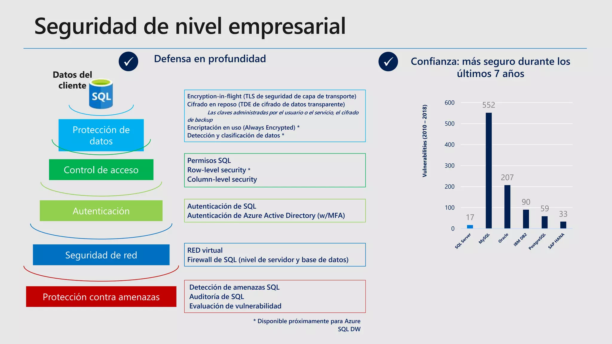 
17
552
207
90
59
33
0
100
200
300
400
500
600
Vulnerabilities
(2010
–
2018)
Permisos SQL
Row-level security *
Column-level security
Encryption-in-flight (TLS de seguridad de capa de transporte)
Cifrado en reposo (TDE de cifrado de datos transparente)
Las claves administradas por el usuario o el servicio, el cifrado
de backup
Encriptación en uso (Always Encrypted) *
Detección y clasificación de datos *
Detección de amenazas SQL
Auditoría de SQL
Evaluación de vulnerabilidad
* Disponible próximamente para Azure
SQL DW
Seguridad de red
Autenticación
Control de acceso
Protección de
datos
Protección contra amenazas
Autenticación de SQL
Autenticación de Azure Active Directory (w/MFA)
RED virtual
Firewall de SQL (nivel de servidor y base de datos)

 