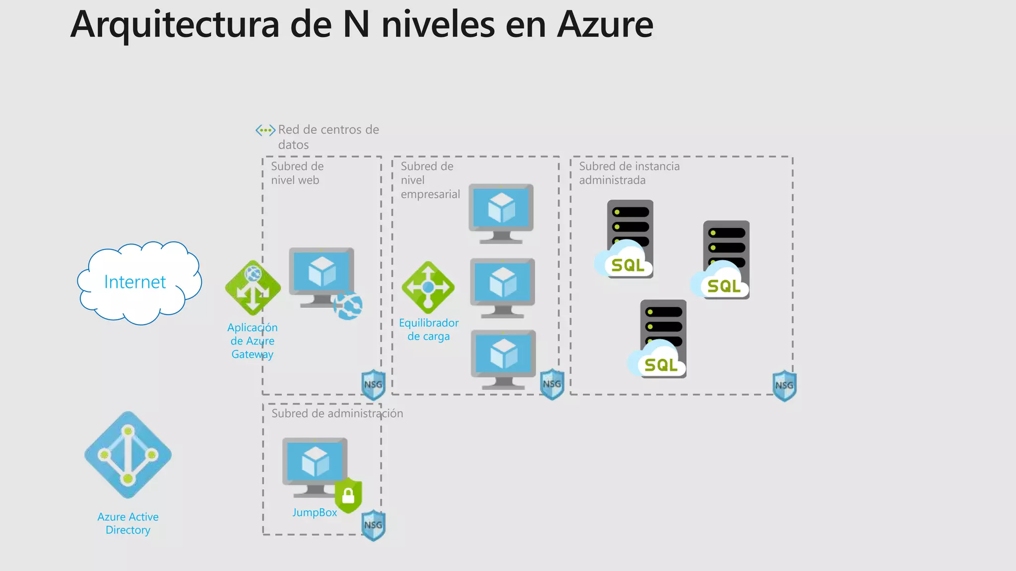 Red de centros de
datos
Subred de
nivel web
Internet
Aplicación
de Azure
Gateway
Subred de
nivel
empresarial
Subred de instancia
administrada
Subred de administración
JumpBox
Equilibrador
de carga
Azure Active
Directory
 
