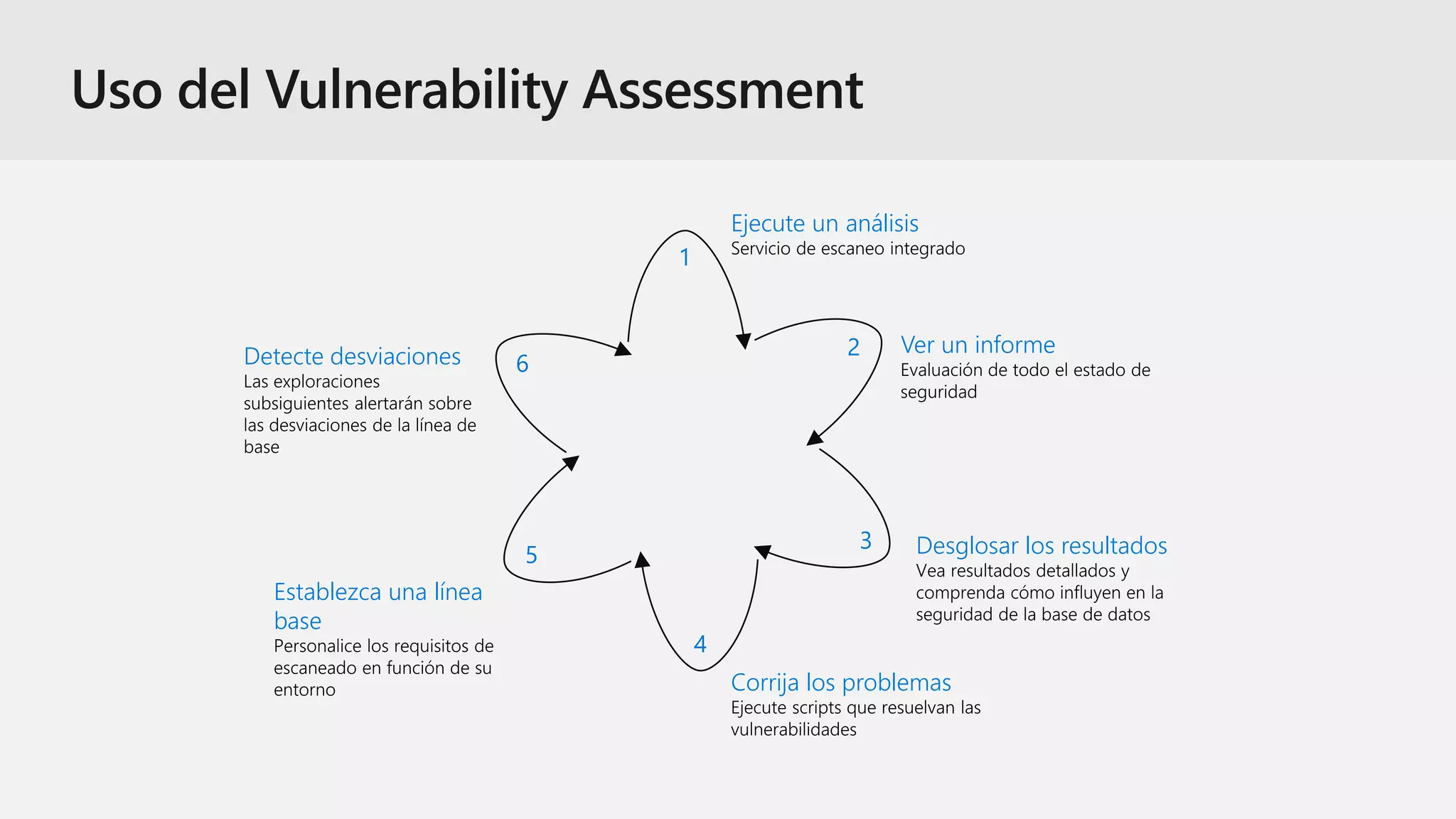 Ejecute un análisis
Ver un informe
Desglosar los resultados
Corrija los problemas
Establezca una línea
base
Detecte desviaciones
1
2
3
4
5
6
 