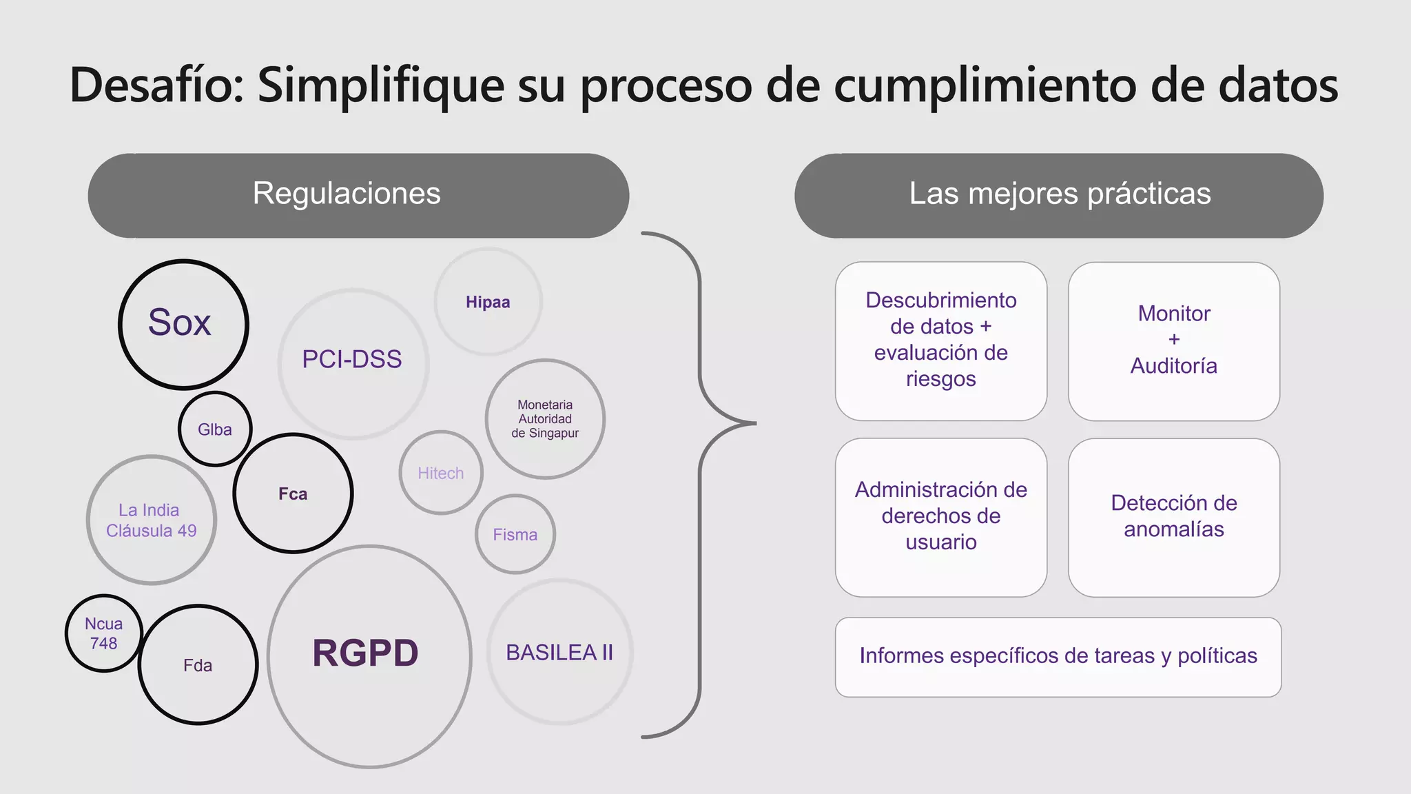 Regulaciones
Monetaria
Autoridad
de Singapur
Sox
Fca
Hitech
Hipaa
RGPD
Ncua
748
Fisma
Glba
PCI-DSS
La India
Cláusula 49
BASILEA II
Las mejores prácticas
Descubrimiento
de datos +
evaluación de
riesgos
Monitor
+
Auditoría
Administración de
derechos de
usuario
Detección de
anomalías
Informes específicos de tareas y políticas
Fda
 
