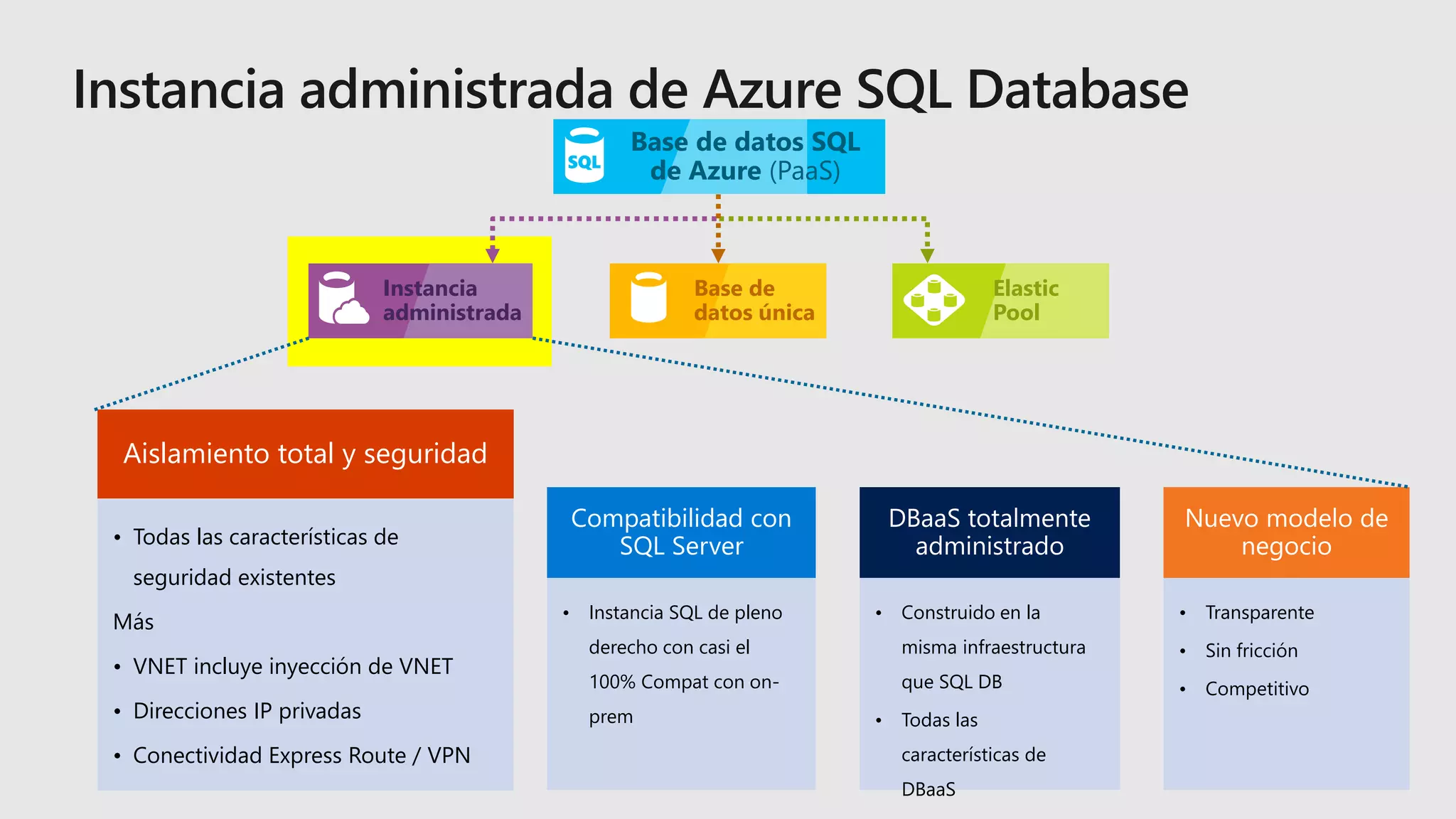 Compatibilidad con
SQL Server
• Instancia SQL de pleno
derecho con casi el
100% Compat con on-
prem
DBaaS totalmente
administrado
• Construido en la
misma infraestructura
que SQL DB
• Todas las
características de
DBaaS
Aislamiento total y seguridad
• Todas las características de
seguridad existentes
Más
• VNET incluye inyección de VNET
• Direcciones IP privadas
• Conectividad Express Route / VPN
Base de datos SQL
de Azure (PaaS)
Elastic
Pool
Instancia
administrada
Base de
datos única
Nuevo modelo de
negocio
• Transparente
• Sin fricción
• Competitivo
 