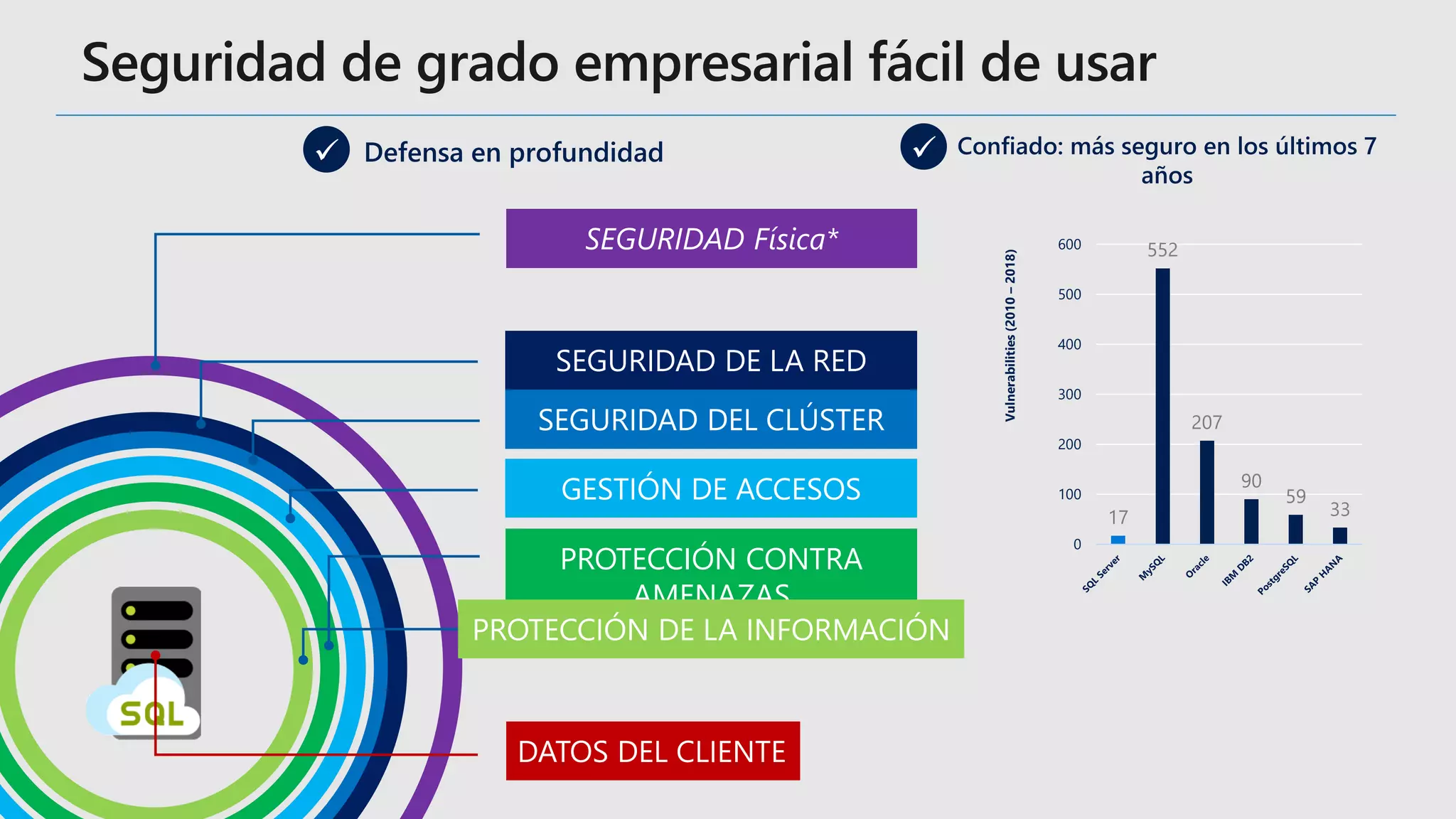 SEGURIDAD Física*
SEGURIDAD DE LA RED
SEGURIDAD DEL CLÚSTER
GESTIÓN DE ACCESOS
PROTECCIÓN CONTRA
AMENAZAS
DATOS DEL CLIENTE
PROTECCIÓN DE LA INFORMACIÓN

17
552
207
90
59
33
0
100
200
300
400
500
600
Vulnerabilities
(2010
–
2018)

 