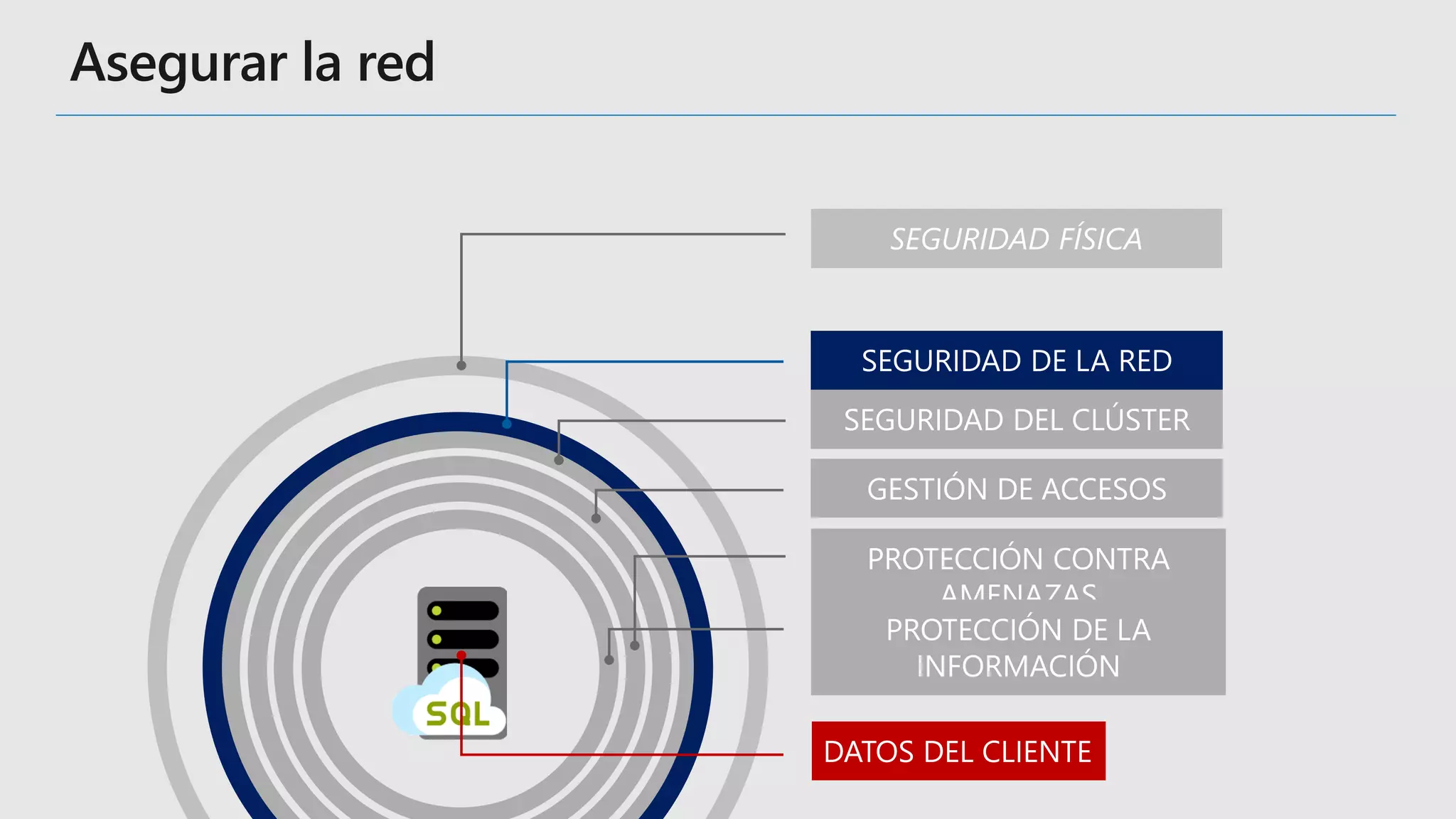 SEGURIDAD FÍSICA
SEGURIDAD DE LA RED
SEGURIDAD DEL CLÚSTER
GESTIÓN DE ACCESOS
PROTECCIÓN CONTRA
AMENAZAS
PROTECCIÓN DE LA
INFORMACIÓN
DATOS DEL CLIENTE
 