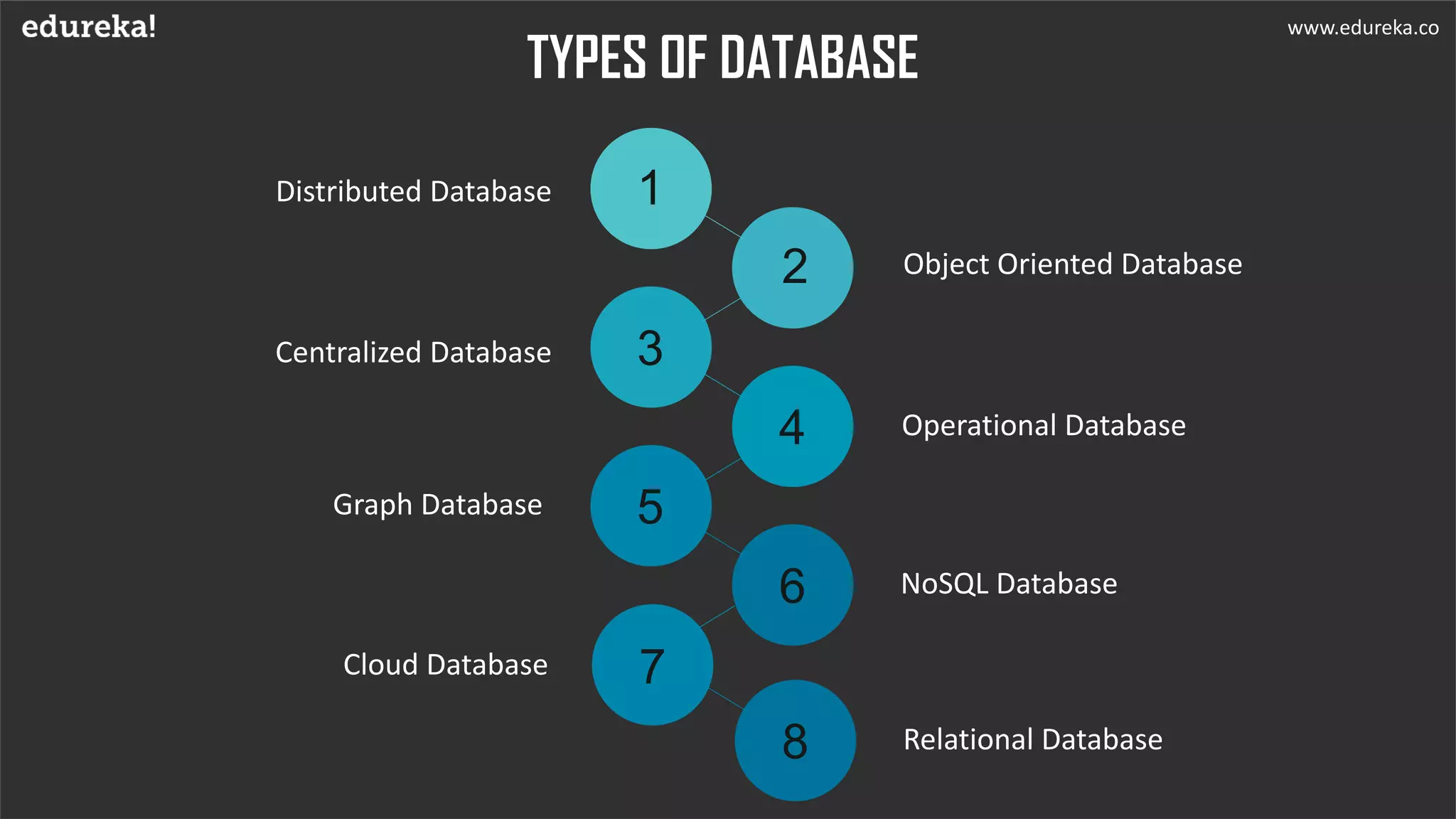 TYPES OF DATABASE
Object Oriented Database
Distributed Database
Operational Database
NoSQL Database
Graph Database
Centralized Database
Cloud Database
1
3
2
4
5
6
7
Relational Database8
www.edureka.co
 