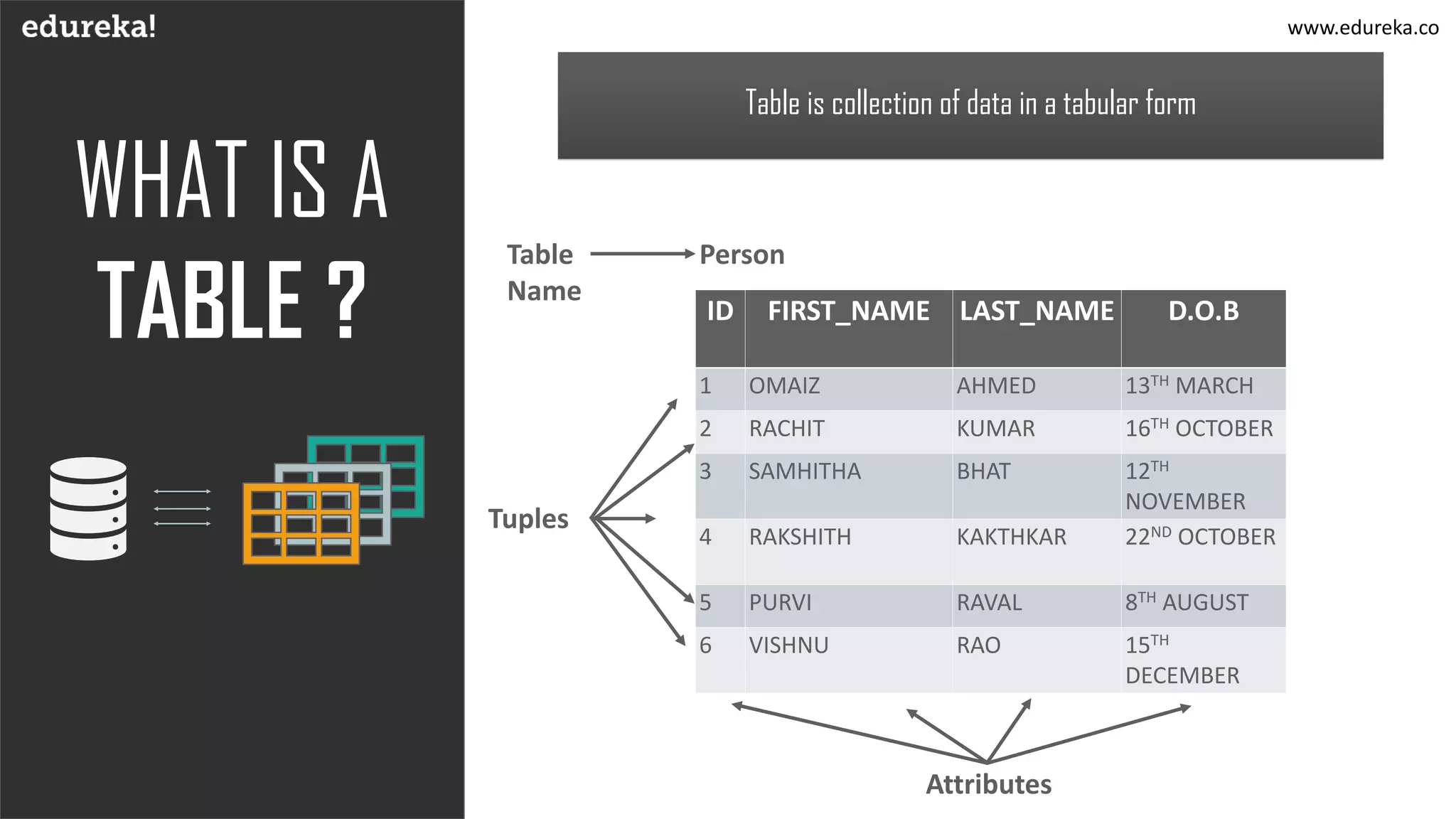WHAT IS A
TABLE ? ID FIRST_NAME LAST_NAME D.O.B
1 OMAIZ AHMED 13TH MARCH
2 RACHIT KUMAR 16TH OCTOBER
3 SAMHITHA BHAT 12TH
NOVEMBER
4 RAKSHITH KAKTHKAR 22ND OCTOBER
5 PURVI RAVAL 8TH AUGUST
6 VISHNU RAO 15TH
DECEMBER
Table is collection of data in a tabular form
PersonTable
Name
Tuples
Attributes
www.edureka.co
 