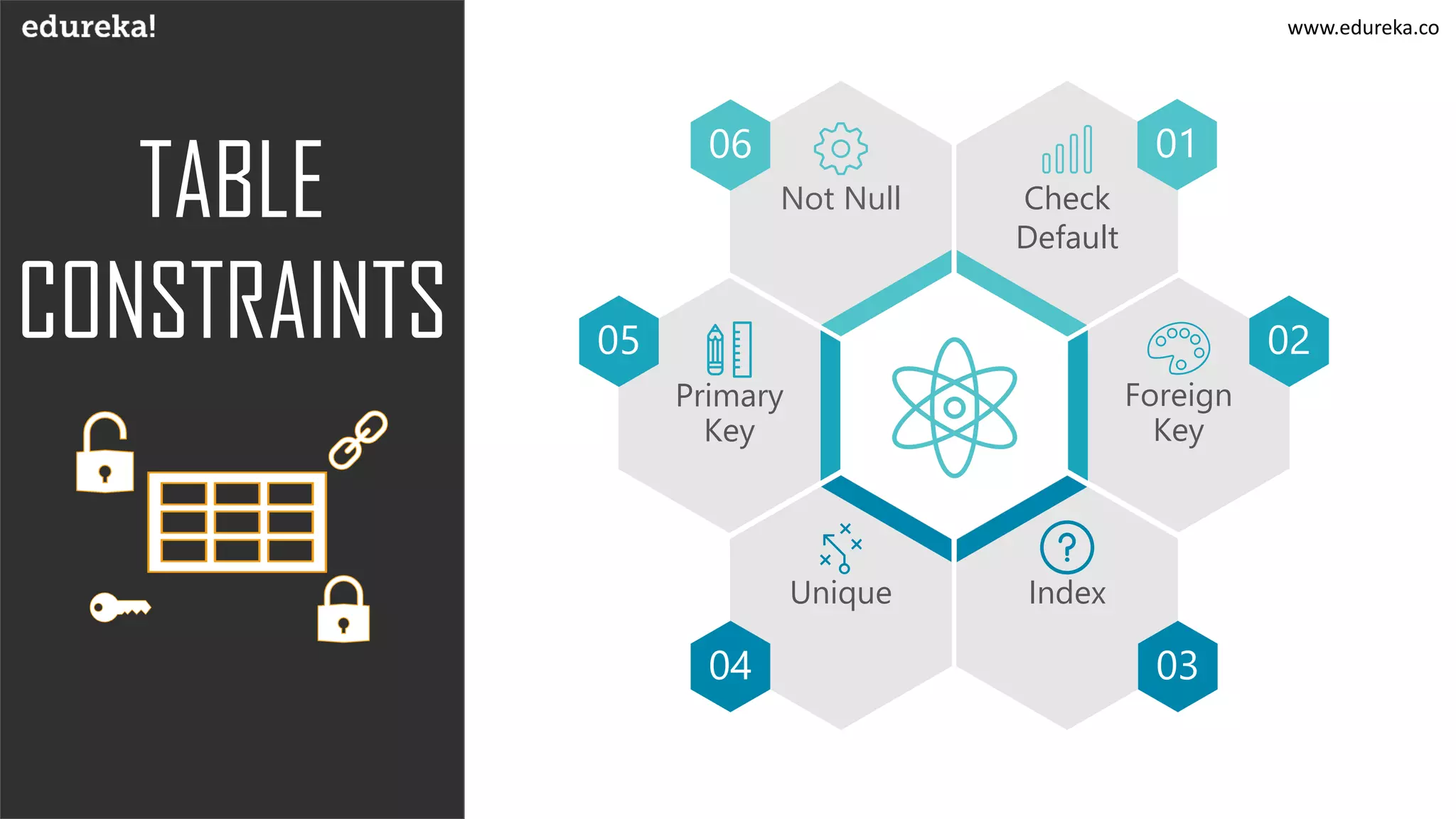 TABLE
CONSTRAINTS
IndexUnique
Check
Default
Not Null
Foreign
Key
Primary
Key
06 01
02
0304
05
www.edureka.co
 