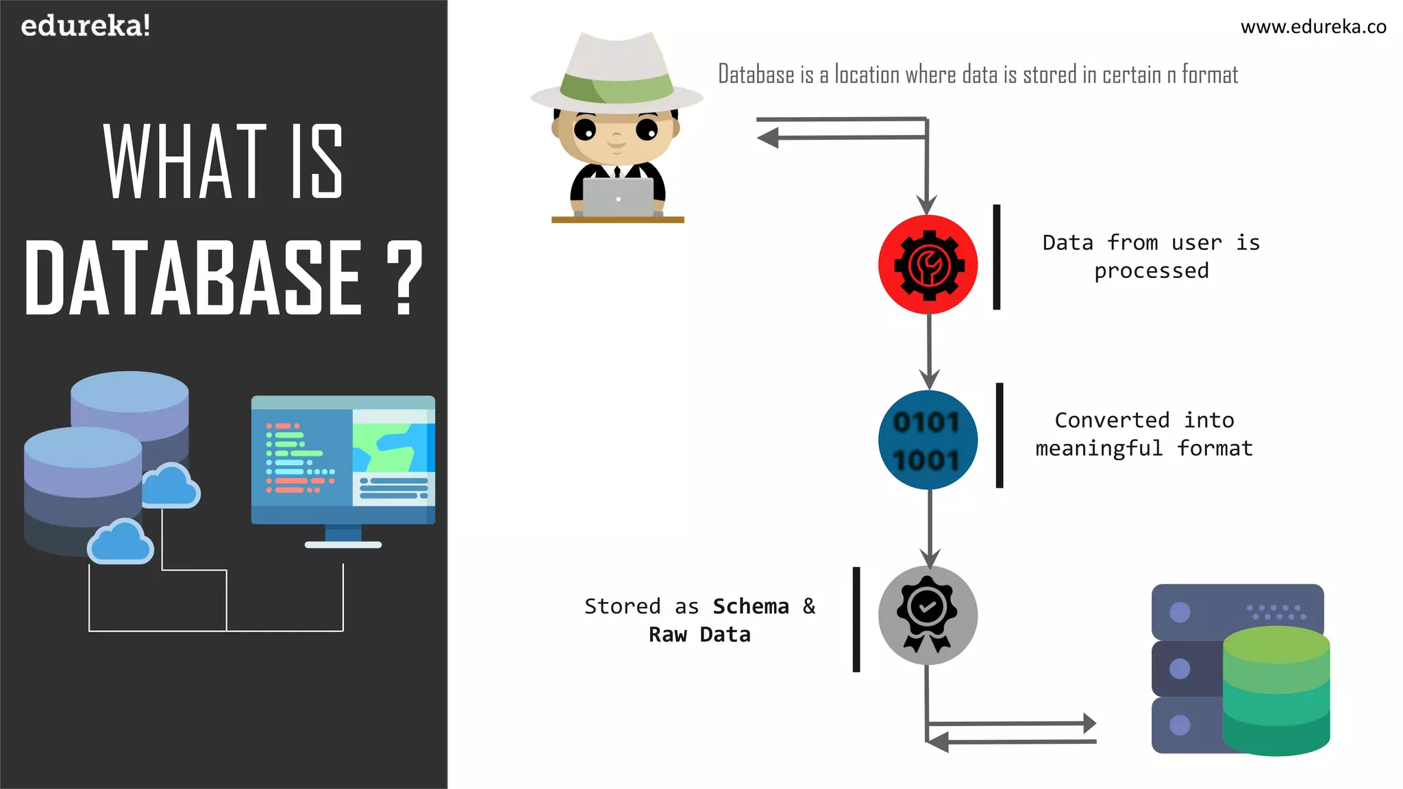 WHAT IS
DATABASE ?
Database is a location where data is stored in certain n format
Data from user is
processed
Converted into
meaningful format
Stored as Schema &
Raw Data
www.edureka.co
 