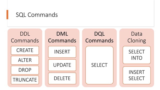 SQL: Introduction and its Basic Commands | PPT