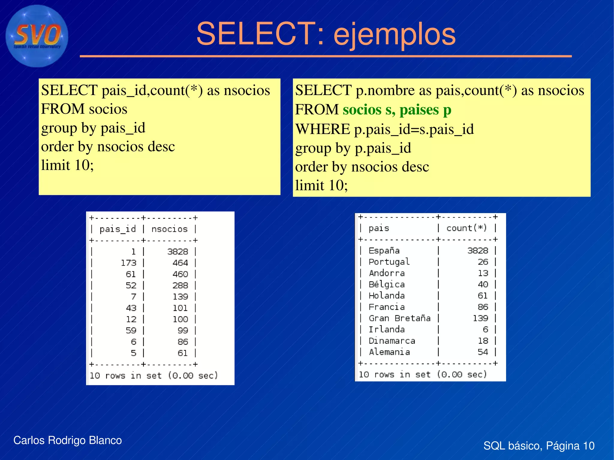 SQL básico, Página 10Carlos Rodrigo Blanco
SELECT: ejemplos
SELECT pais_id,count(*) as nsocios  
FROM socios 
group by pais_id 
order by nsocios desc 
limit 10;
SELECT p.nombre as pais,count(*) as nsocios 
FROM socios s, paises p 
WHERE p.pais_id=s.pais_id 
group by p.pais_id 
order by nsocios desc 
limit 10;
 