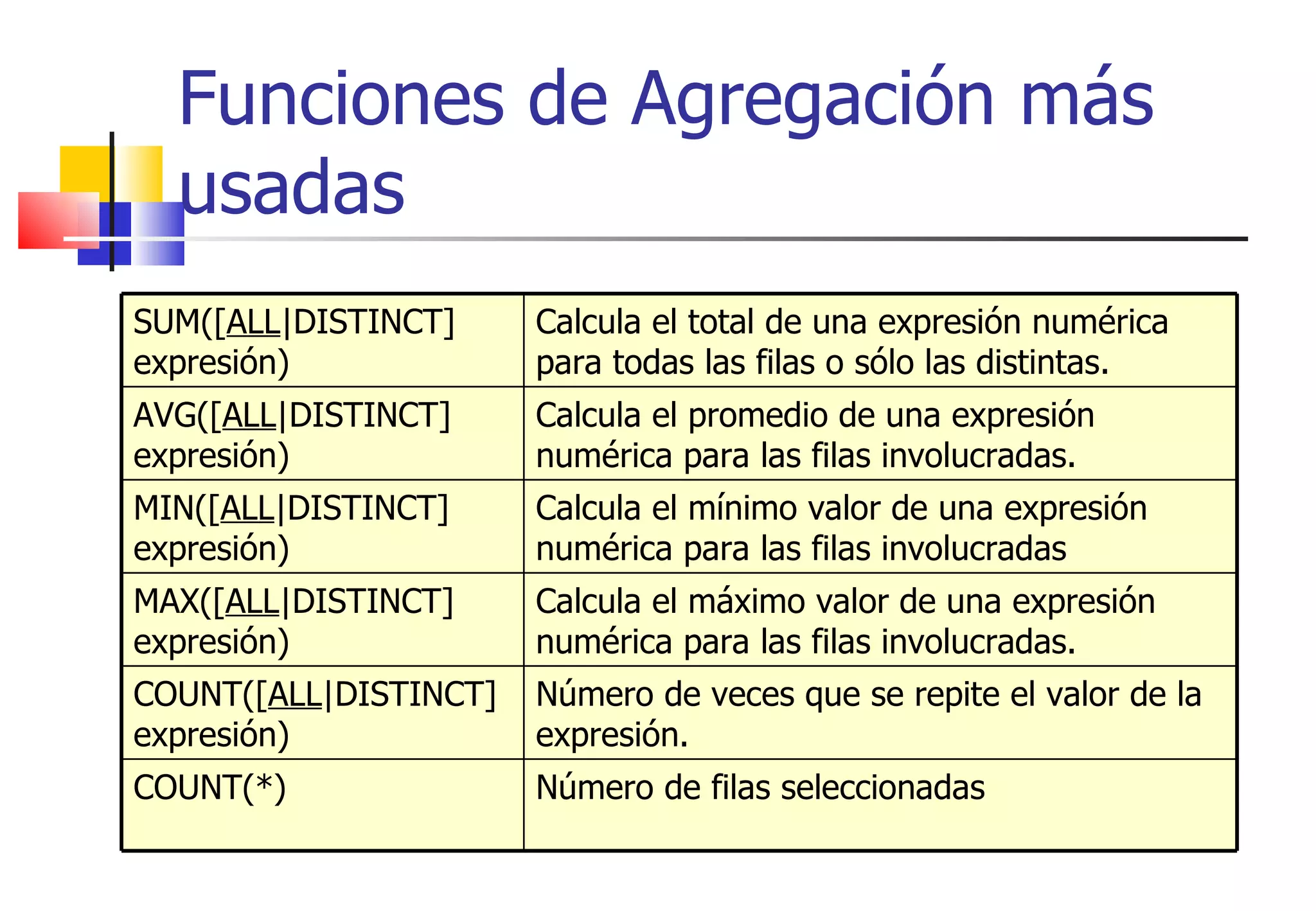 Funciones de Agregación más usadas SUM([ ALL |DISTINCT] expresión) Calcula el total de una expresión numérica para todas las filas o sólo las distintas. AVG([ ALL |DISTINCT] expresión) Calcula el promedio de una expresión numérica para las filas involucradas. MIN([ ALL |DISTINCT] expresión) Calcula el mínimo valor de una expresión numérica para las filas involucradas MAX([ ALL |DISTINCT] expresión) Calcula el máximo valor de una expresión numérica para las filas involucradas. COUNT([ ALL |DISTINCT] expresión) Número de veces que se repite el valor de la expresión. COUNT(*) Número de filas seleccionadas 