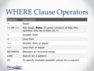 WHERE Clause Operators
Operator Description
= Equal
!= OR <> Not equal. Note: In some versions of SQL this
operator may be written as !=
> Greater than
< Less than
>= Greater than or equal
<= Less than or equal
BETWEEN Between an inclusive range
LIKE Search for a pattern
IN To specify multiple possible values for a column
 
