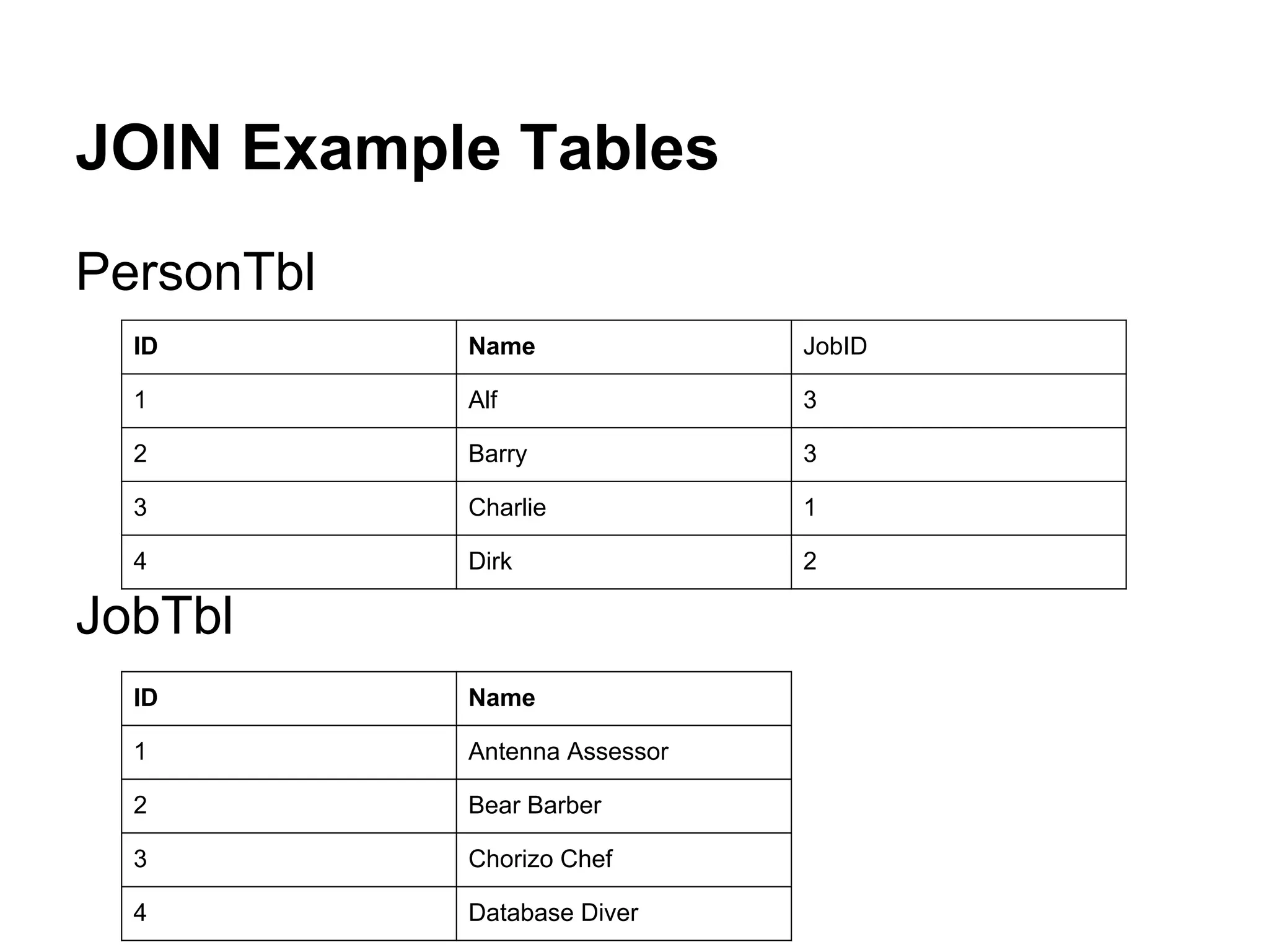 JOIN Example Tables
PersonTbl
  ID        Name               JobID

  1         Alf                3

  2         Barry              3

  3         Charlie            1

  4         Dirk               2

JobTbl
  ID        Name

  1         Antenna Assessor

  2         Bear Barber

  3         Chorizo Chef

  4         Database Diver
 