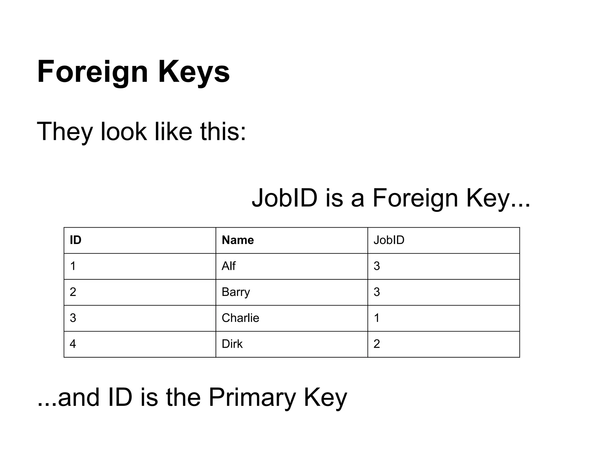 Foreign Keys
They look like this:

                         JobID is a Foreign Key...
   ID            Name              JobID

   1             Alf               3

   2             Barry             3

   3             Charlie           1

   4             Dirk              2



...and ID is the Primary Key
 